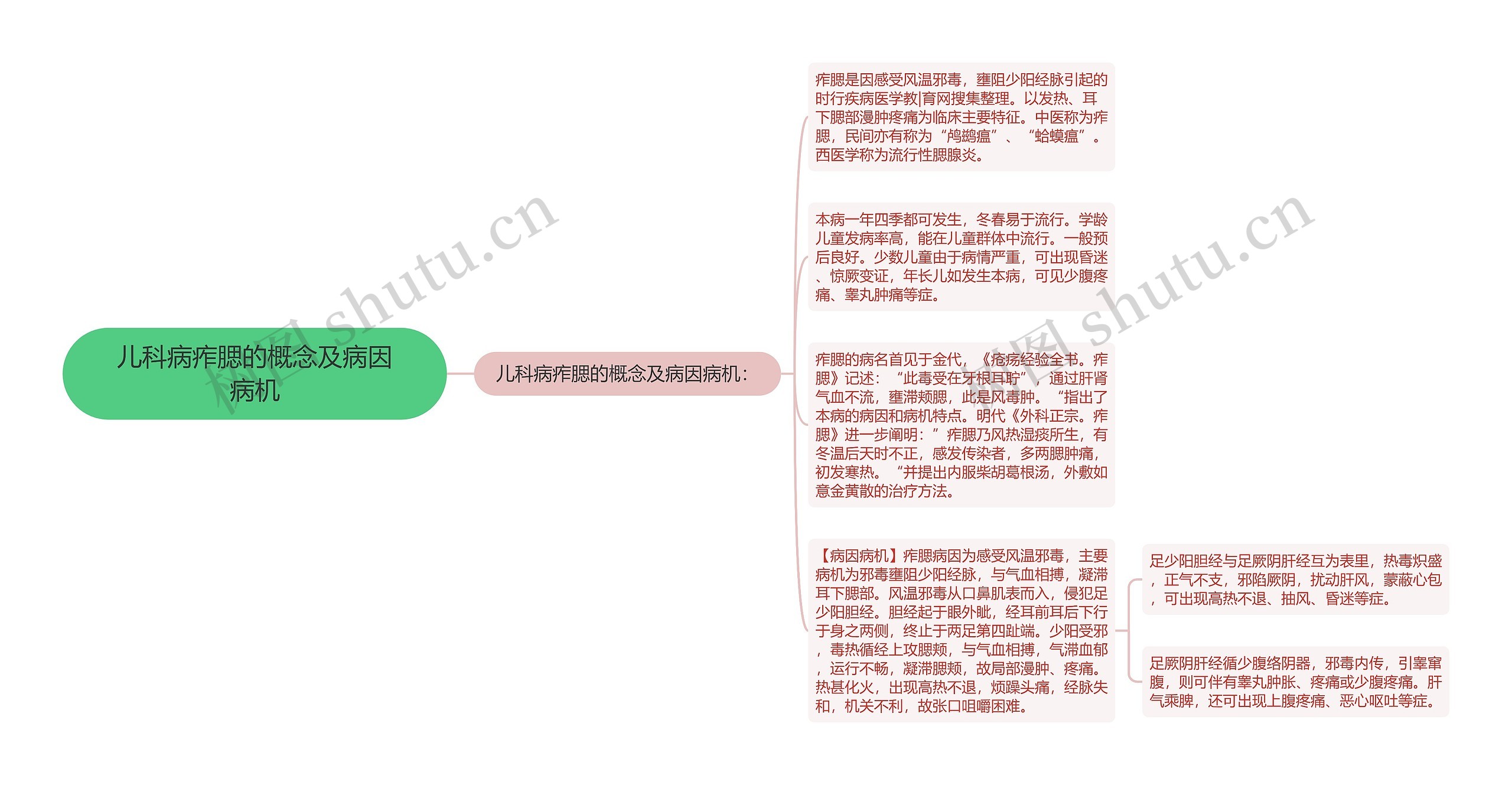 儿科病痄腮的概念及病因病机