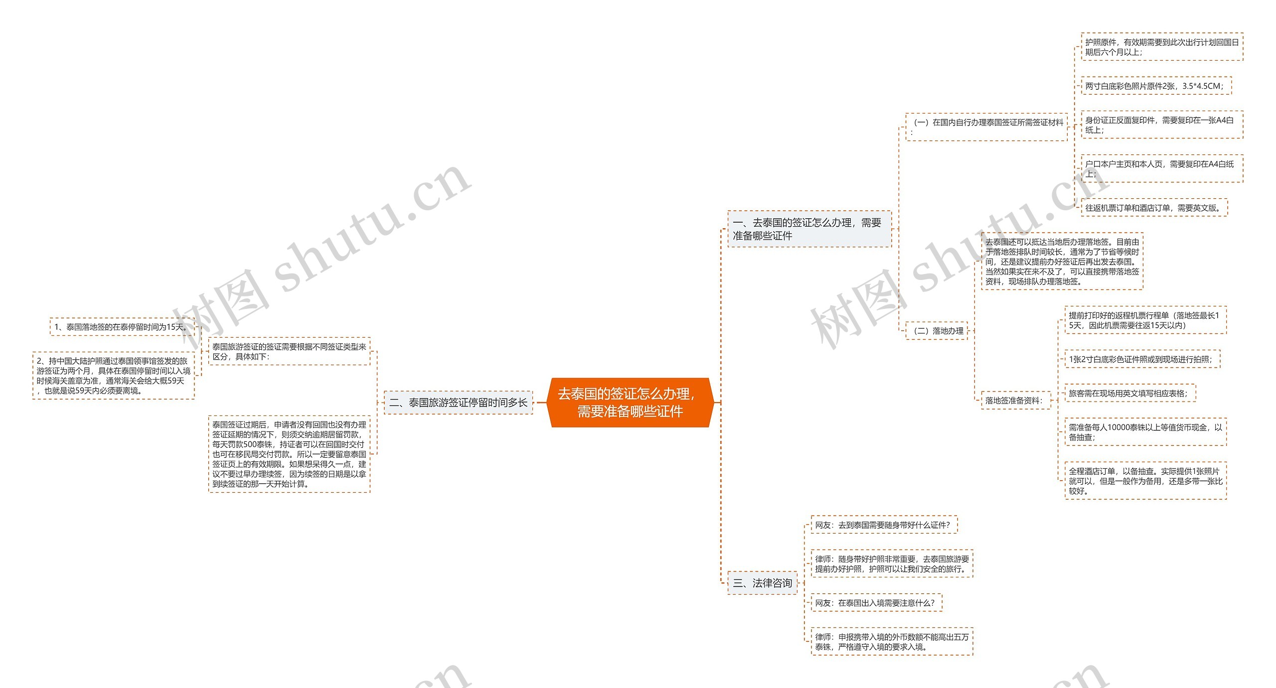 去泰国的签证怎么办理，需要准备哪些证件思维导图