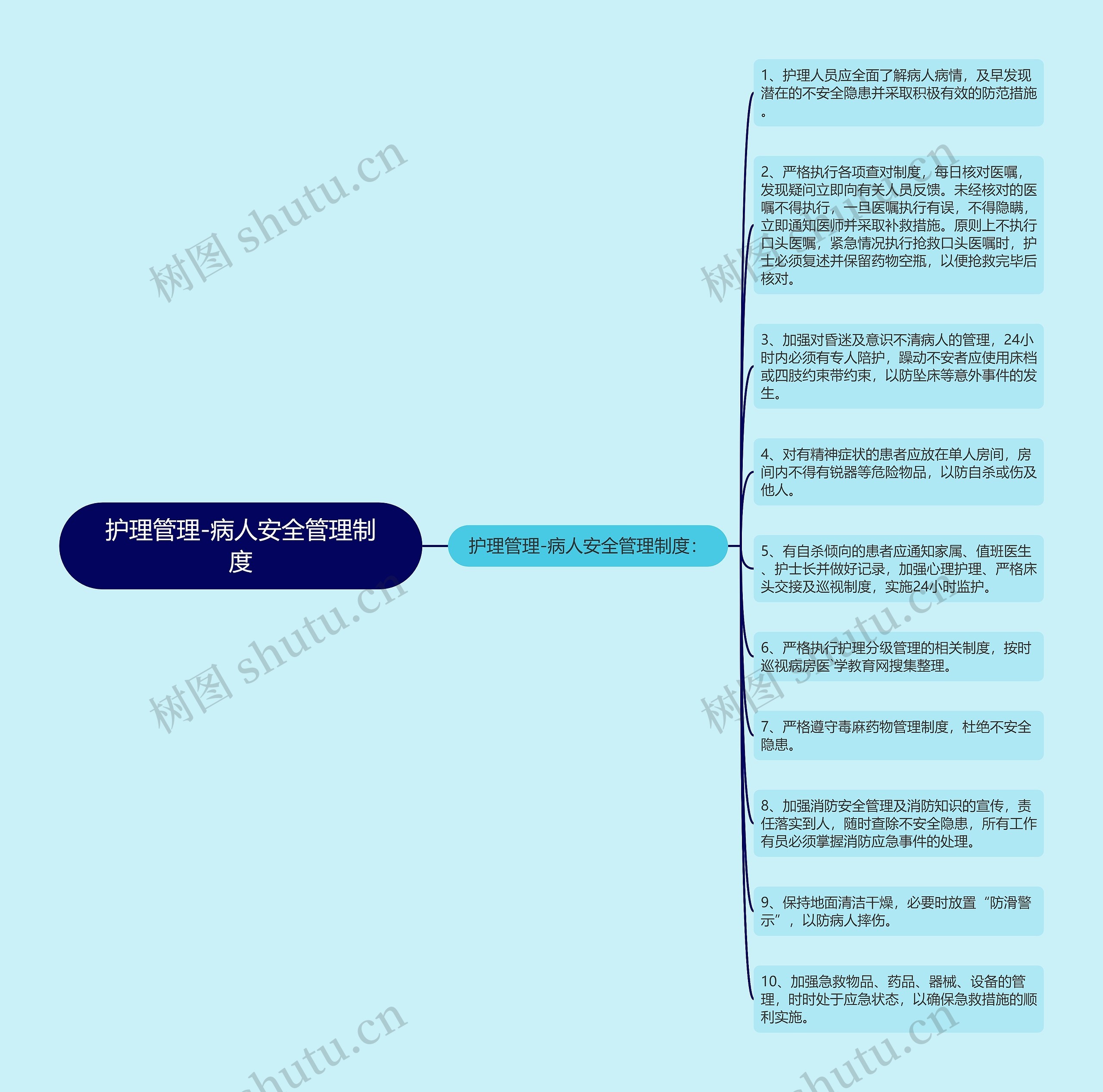 护理管理-病人安全管理制度思维导图