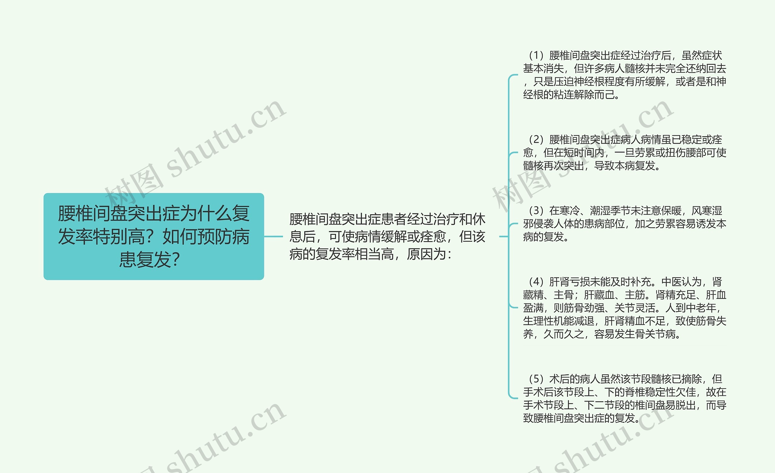 腰椎间盘突出症为什么复发率特别高？如何预防病患复发？思维导图