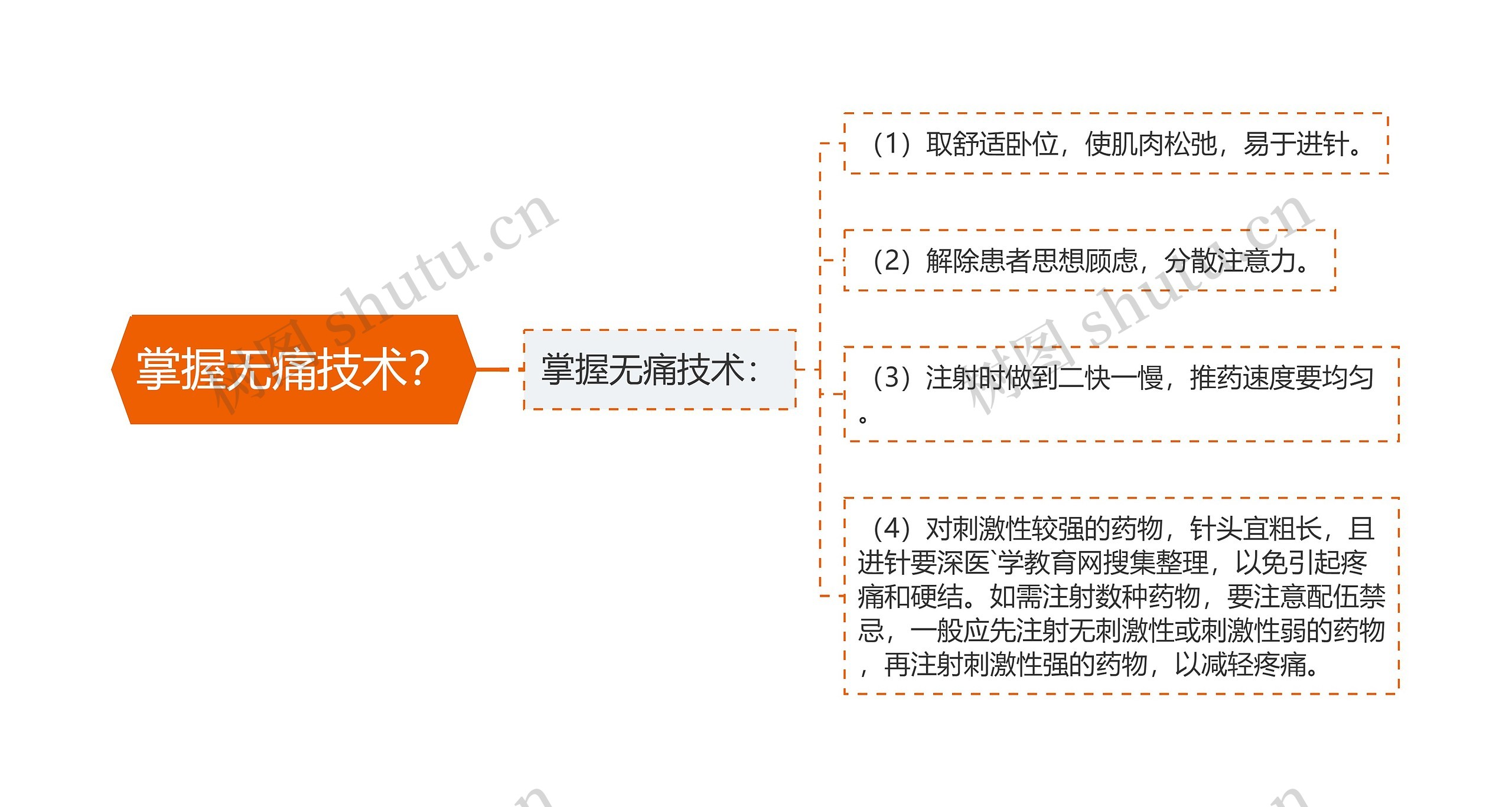 掌握无痛技术？思维导图