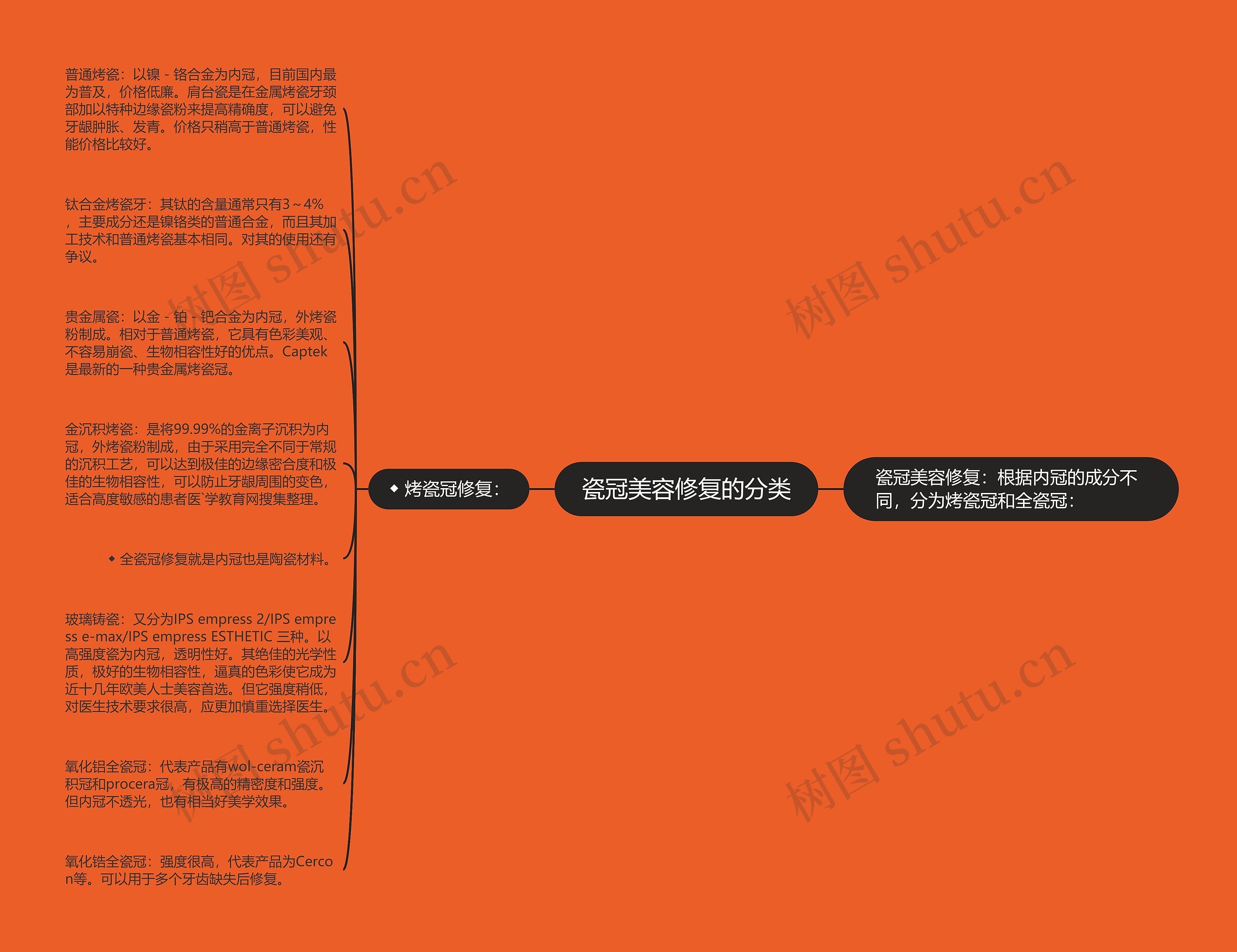 瓷冠美容修复的分类思维导图