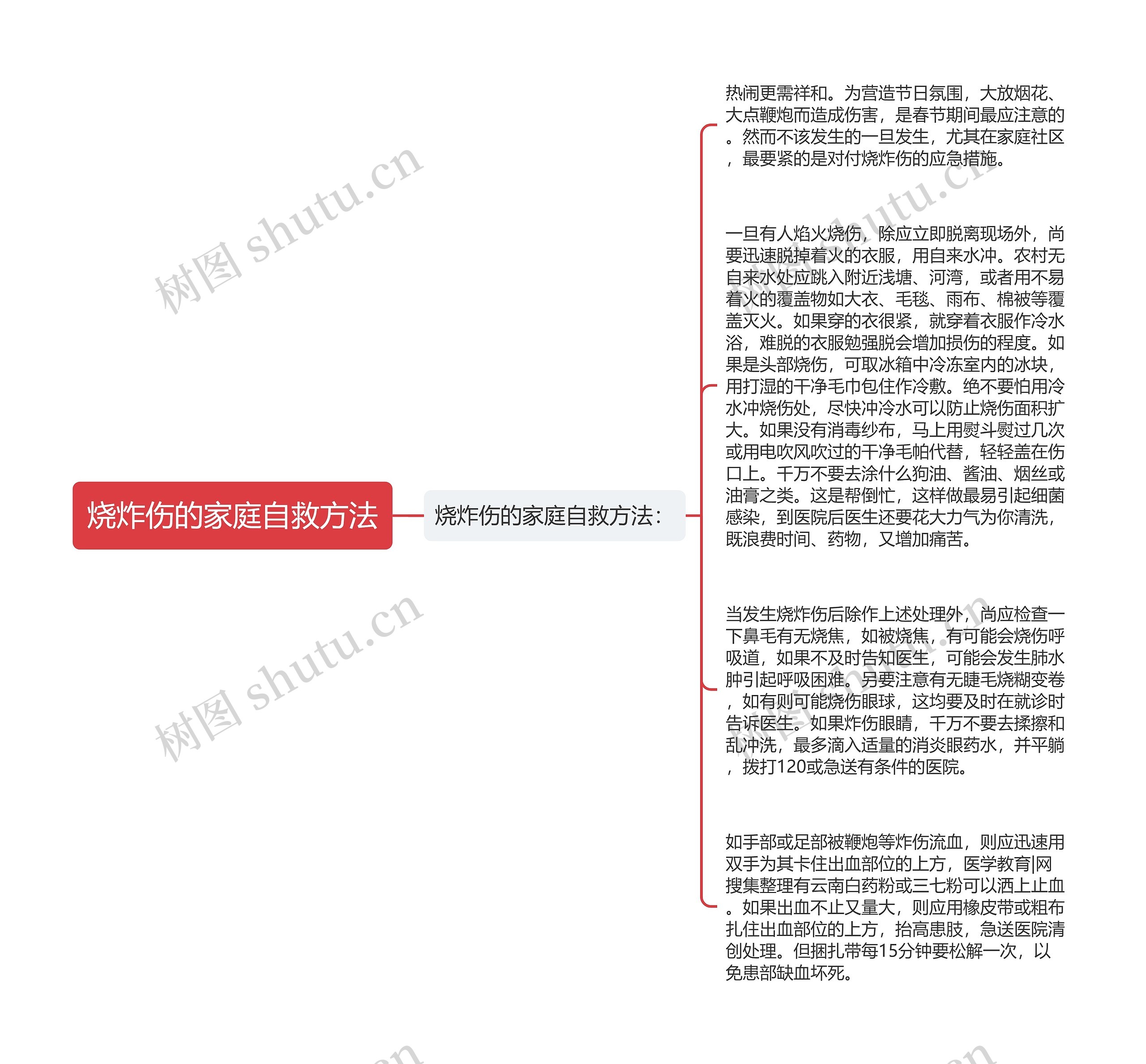 烧炸伤的家庭自救方法思维导图