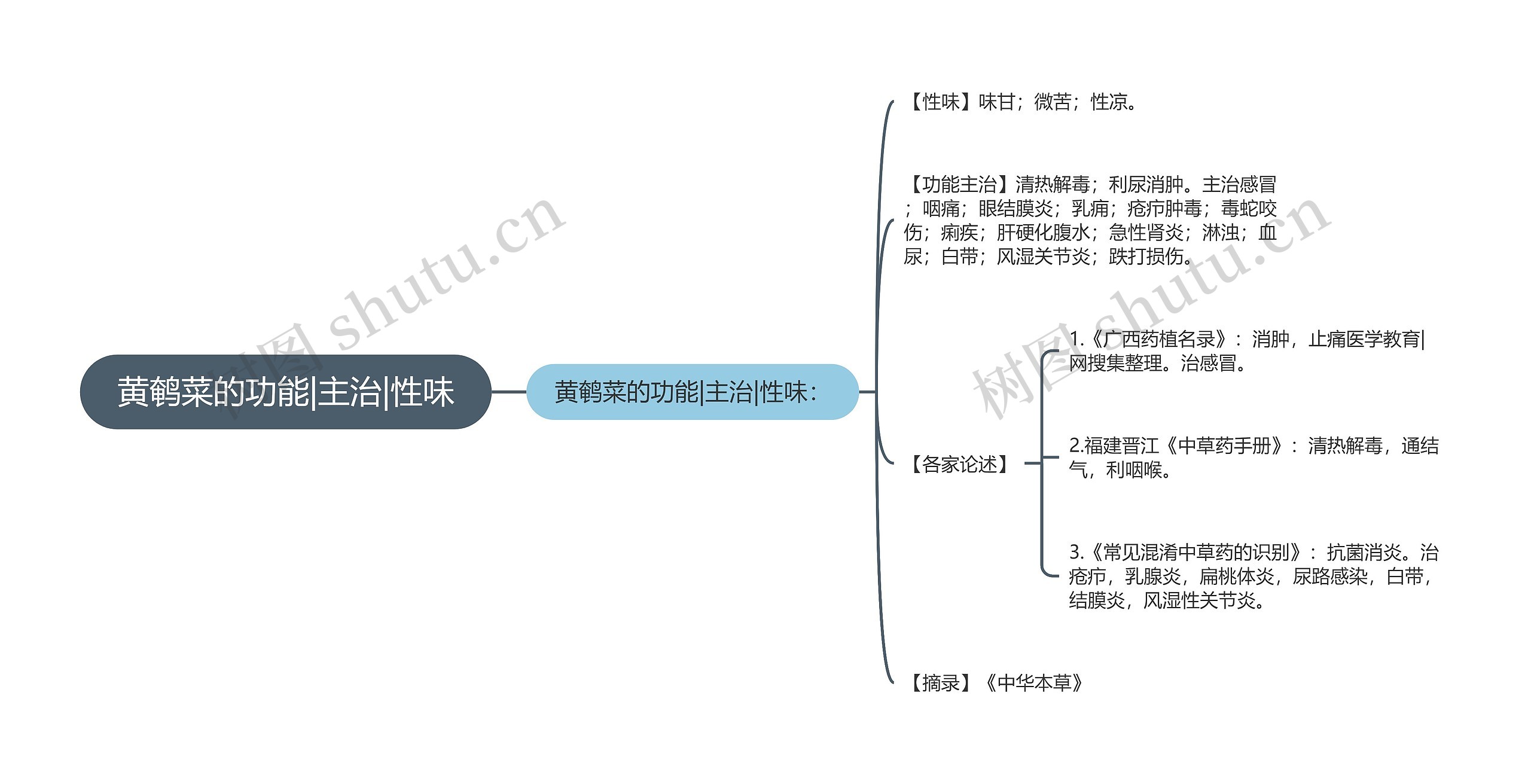 黄鹌菜的功能|主治|性味思维导图