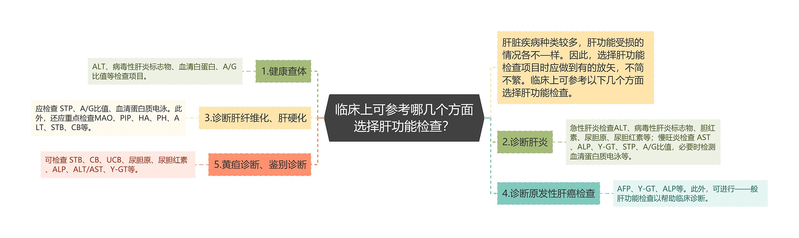 临床上可参考哪几个方面选择肝功能检查？