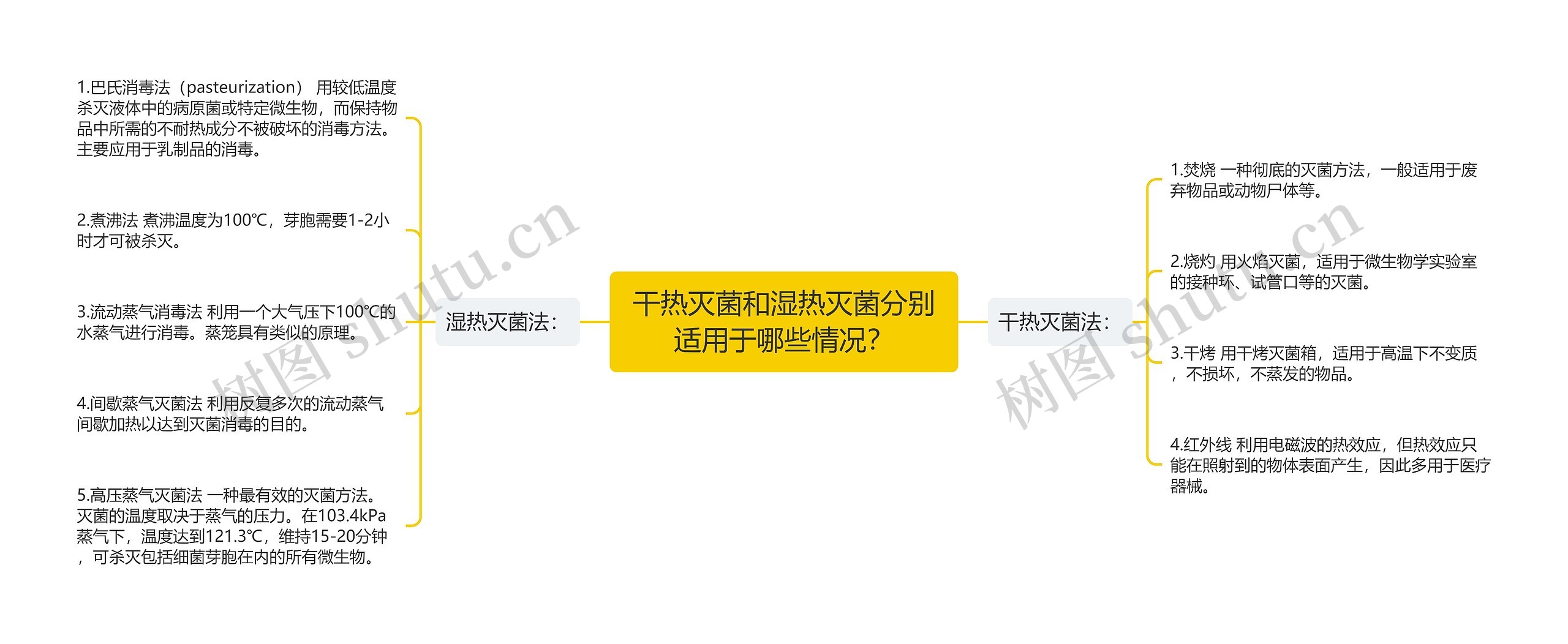 干热灭菌和湿热灭菌分别适用于哪些情况? 干热灭菌和湿热灭菌分别适用于哪些情况?