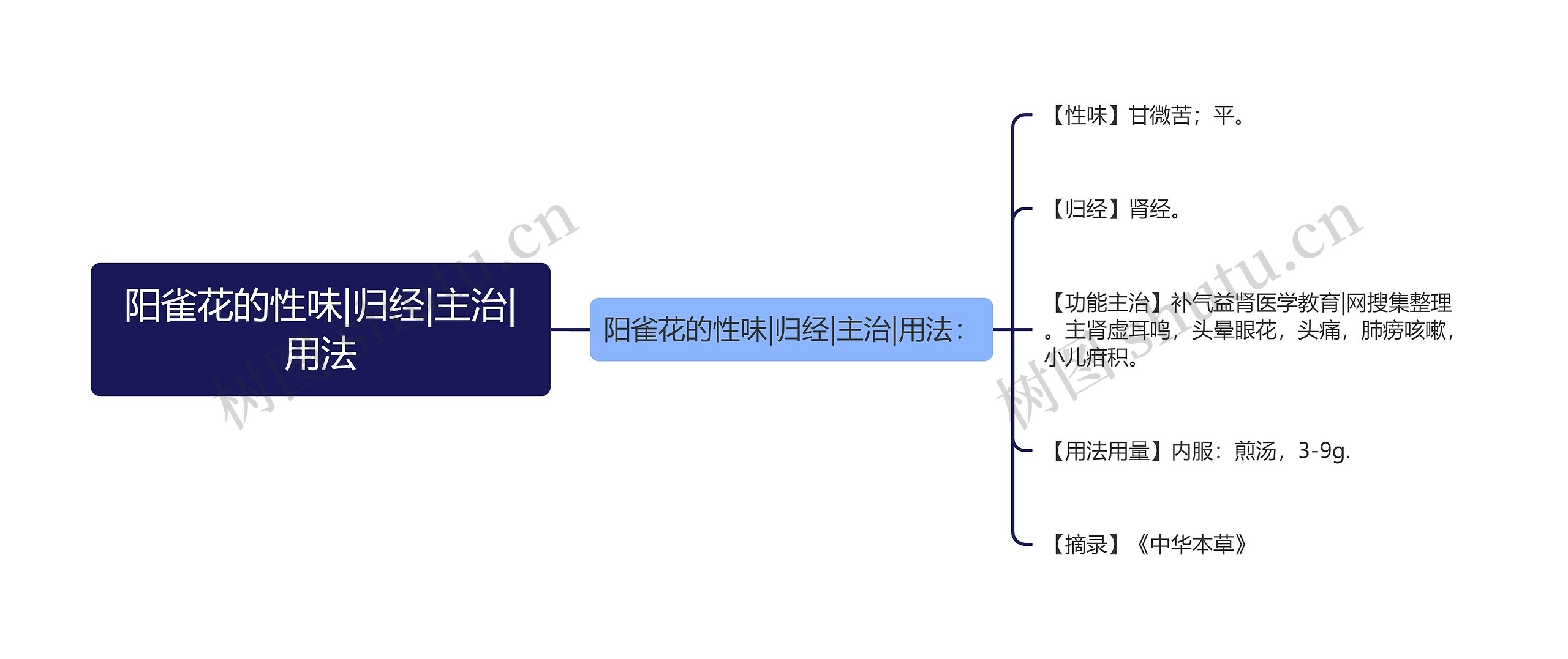 阳雀花的性味|归经|主治|用法思维导图