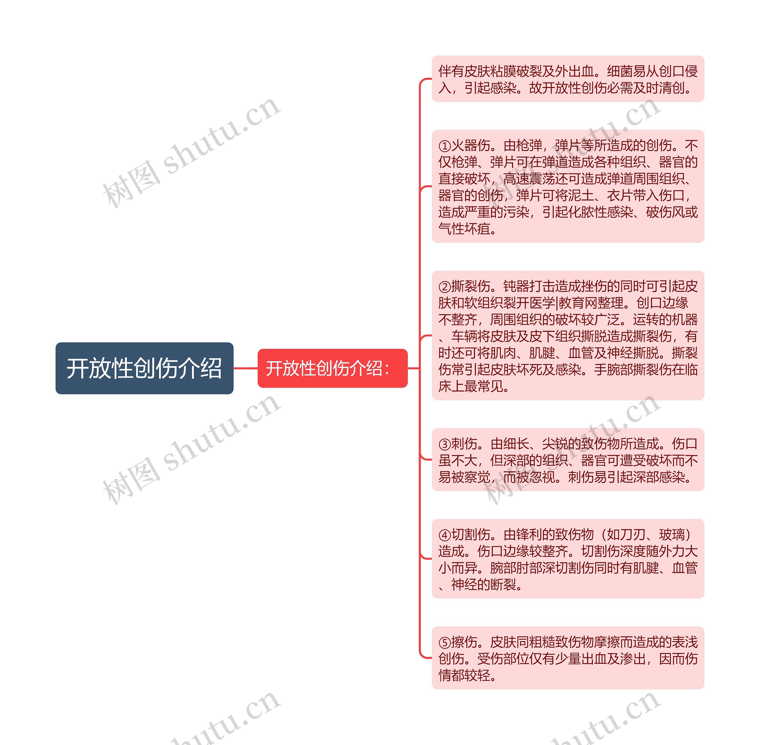 开放性创伤介绍思维导图