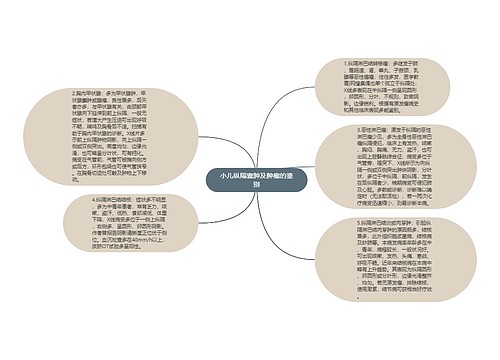 小儿纵隔囊肿及肿瘤的鉴别