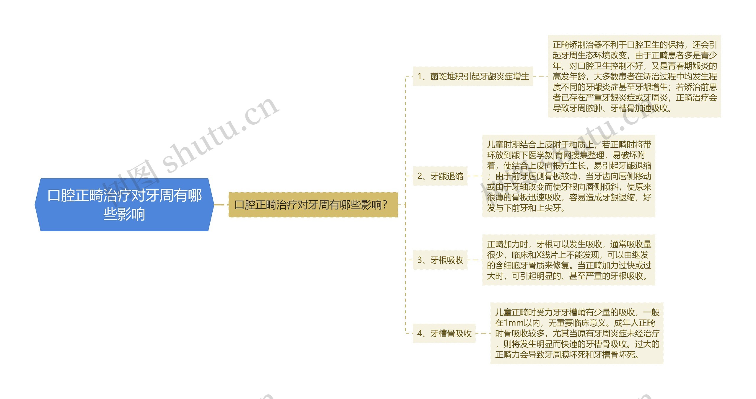 口腔正畸治疗对牙周有哪些影响思维导图