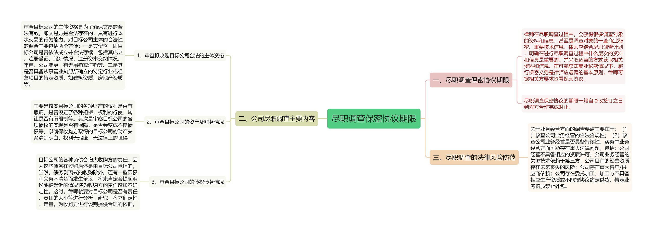 尽职调查保密协议期限