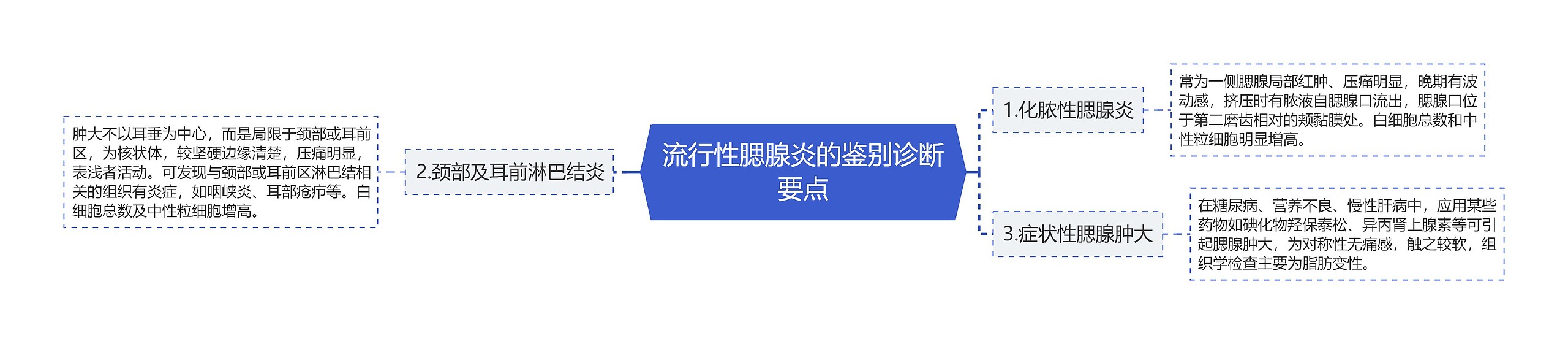 流行性腮腺炎的鉴别诊断要点