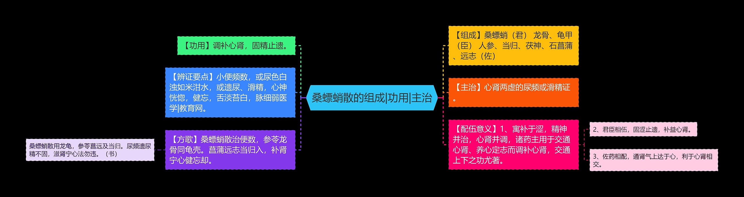 桑螵蛸散的组成|功用|主治