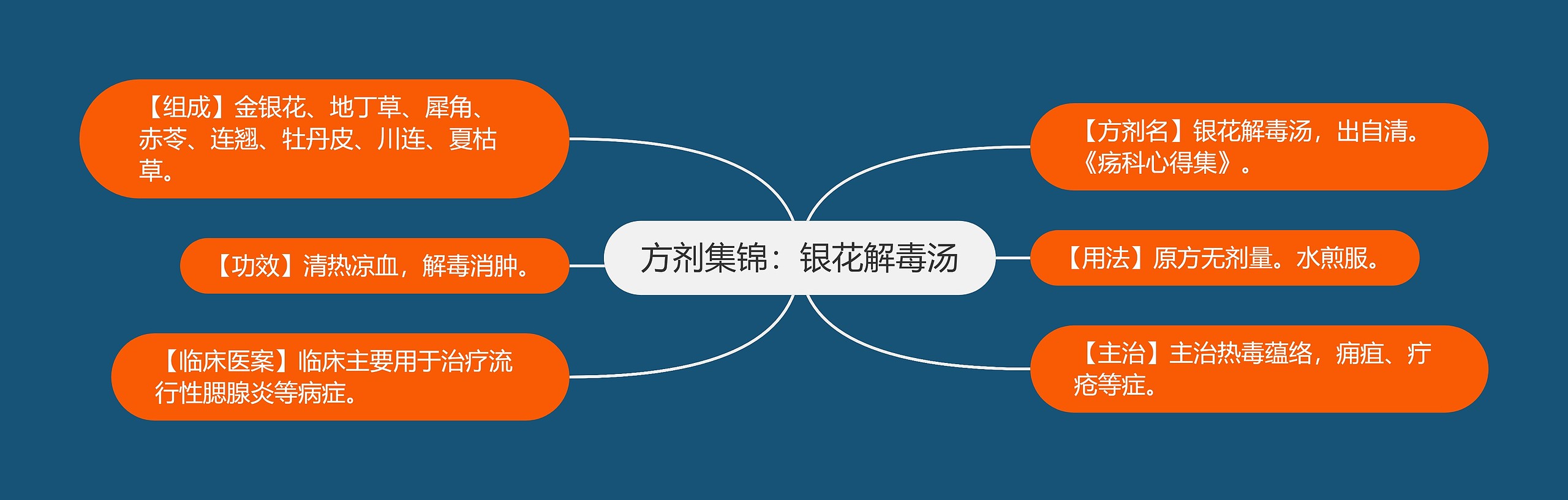 方剂集锦:银花解毒汤 方剂集锦:银花解毒汤