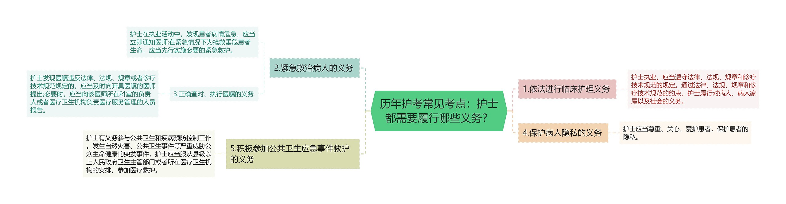 历年护考常见考点:护士都需要履行哪些义务? 历年护考常见考点:护士都需要履行哪些义务?