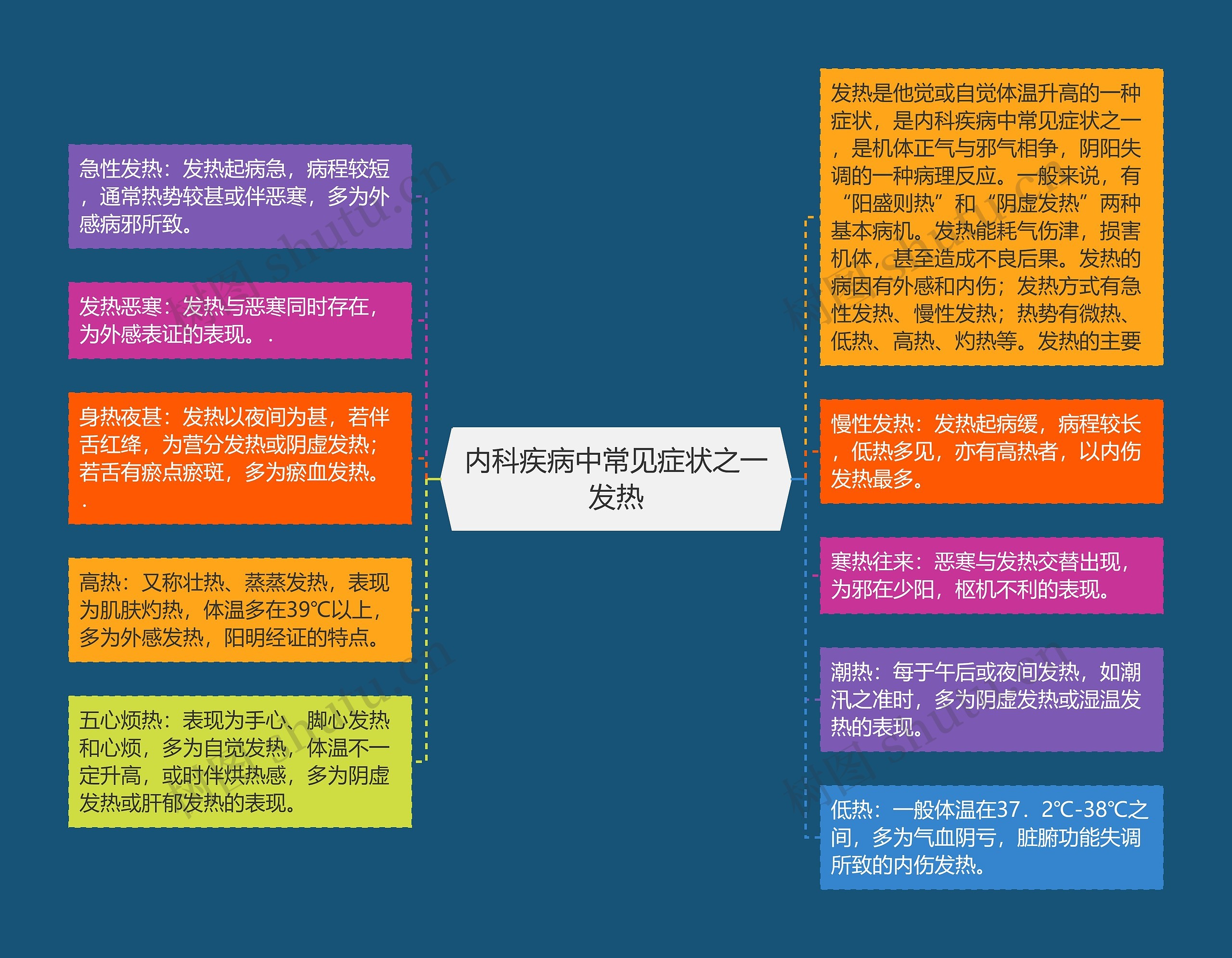 内科疾病中常见症状之一发热思维导图