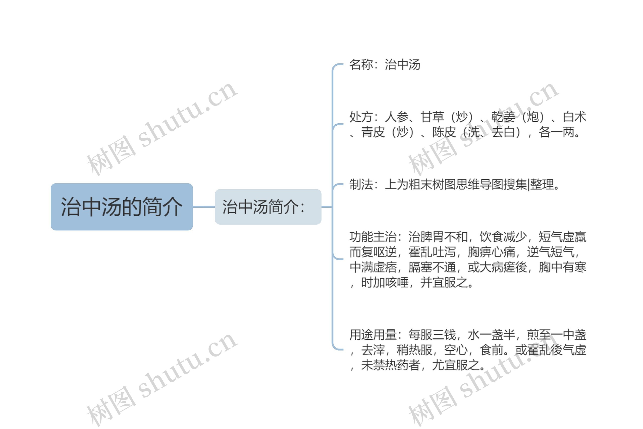 治中汤的简介思维导图