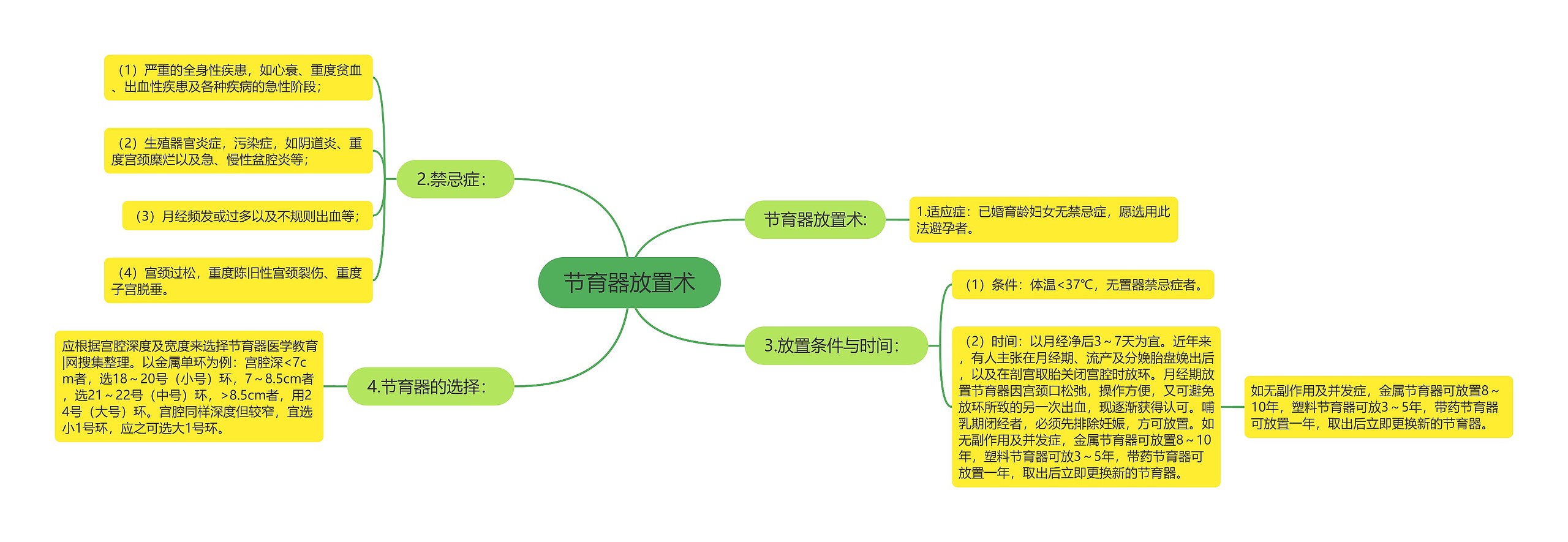 节育器放置术思维导图