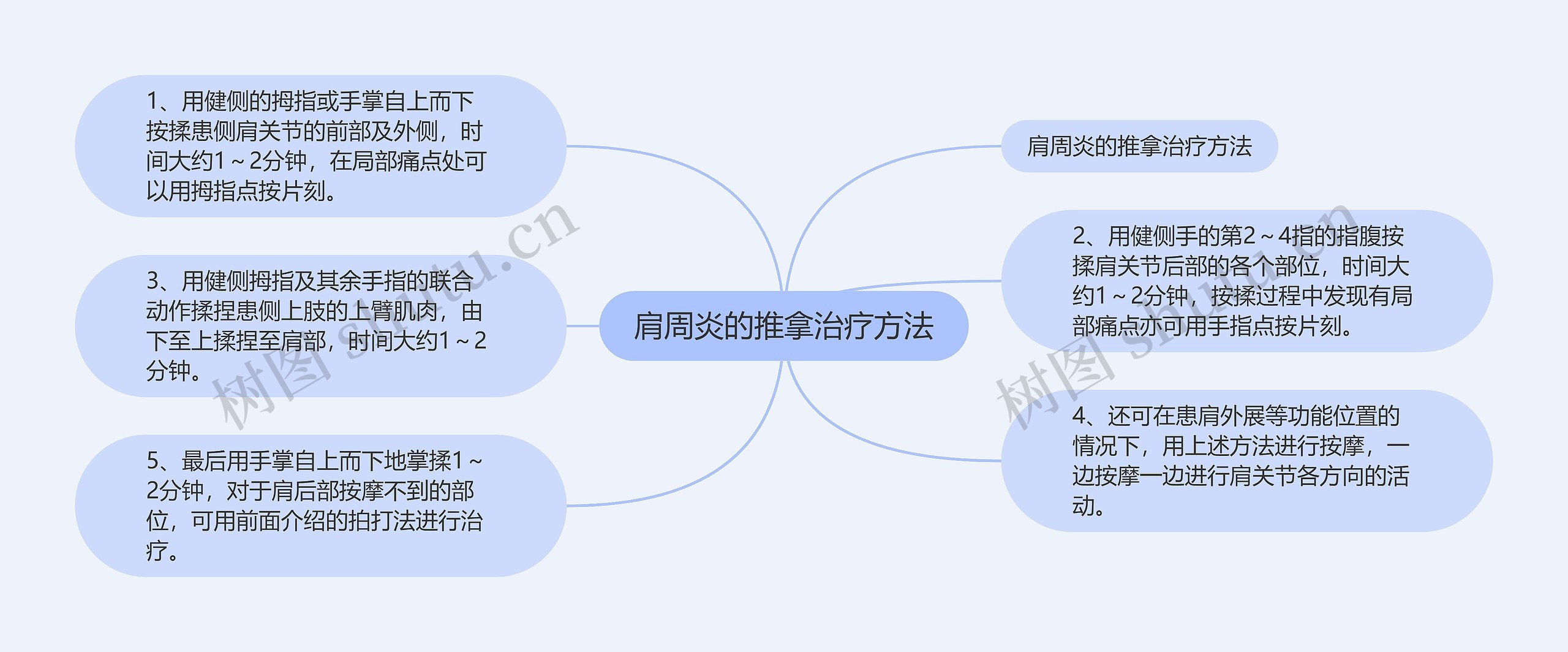 肩周炎的推拿治疗方法思维导图