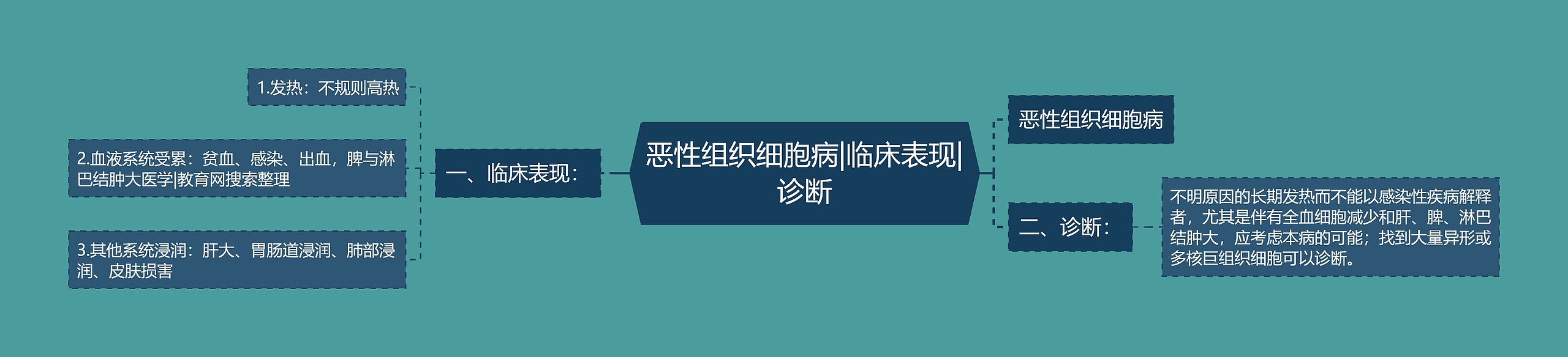 恶性组织细胞病|临床表现|诊断思维导图