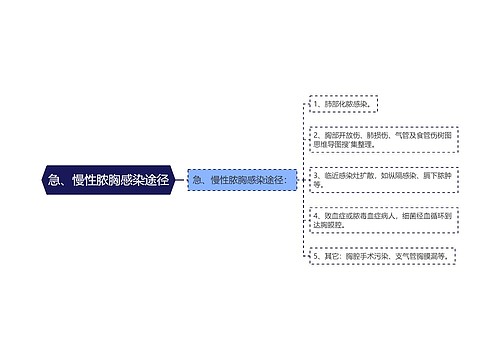 急、慢性脓胸感染途径