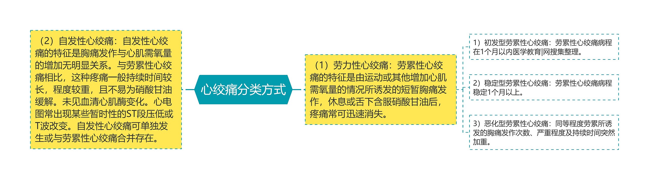 心绞痛分类方式思维导图