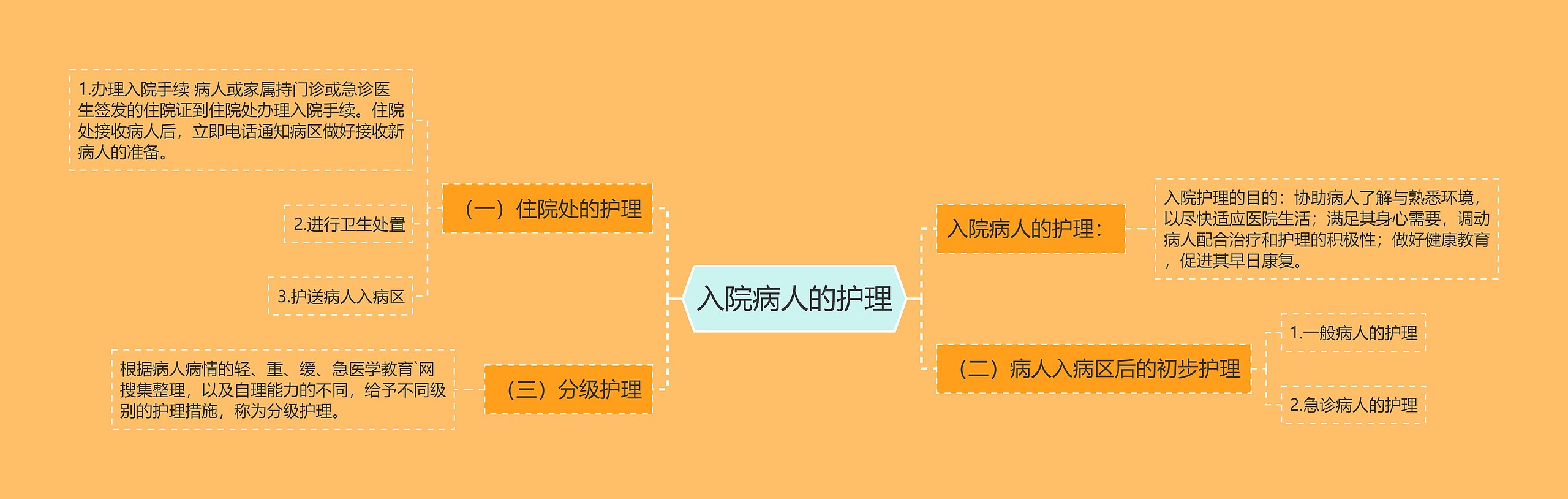 入院病人的护理思维导图