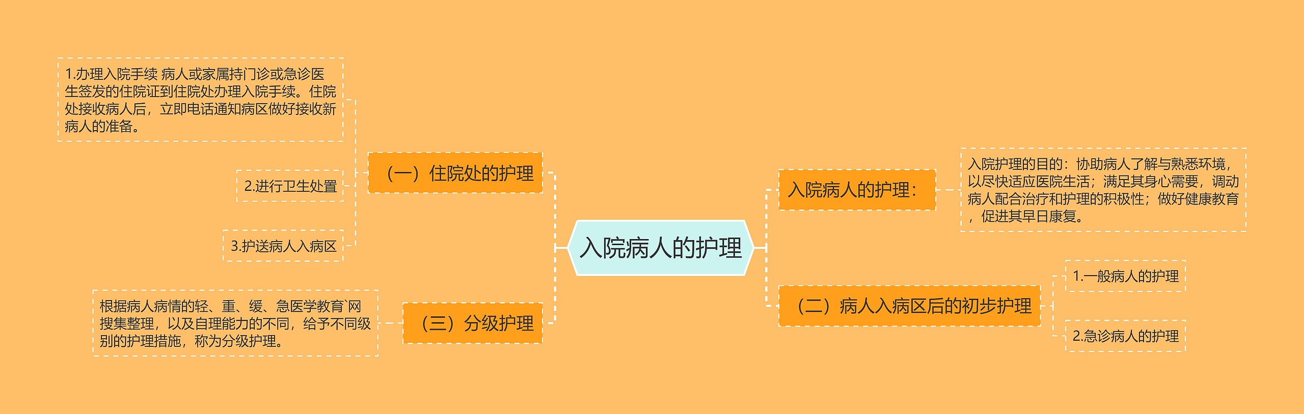 入院病人的护理 入院病人的护理