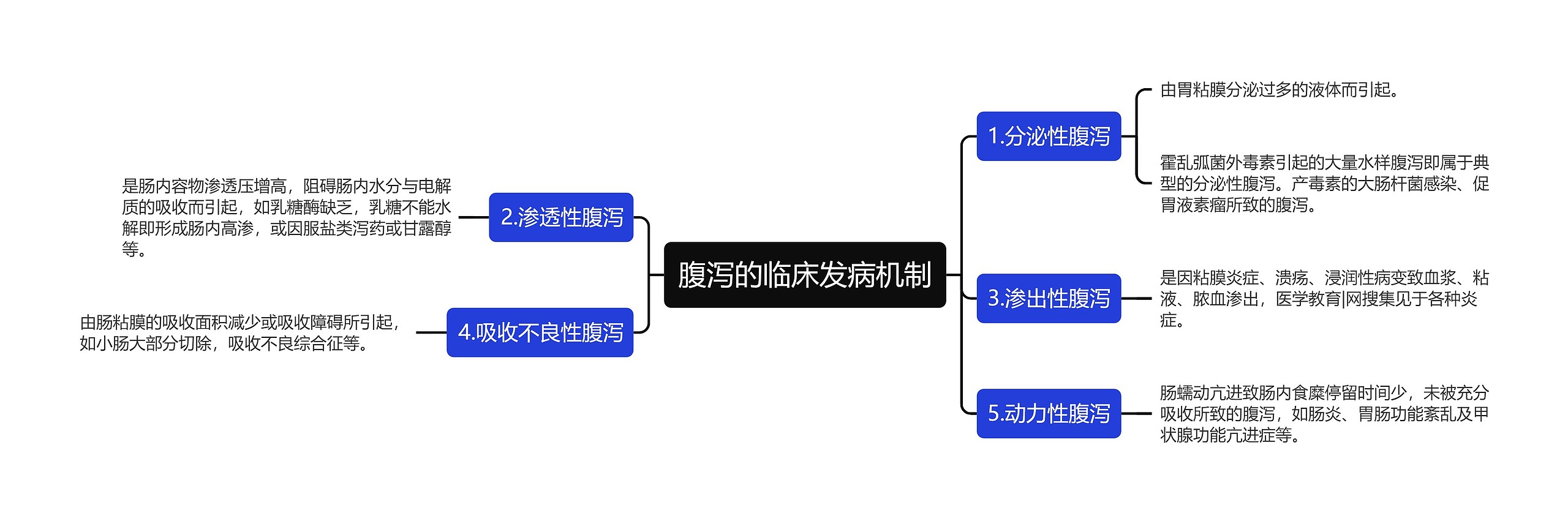 腹泻的临床发病机制