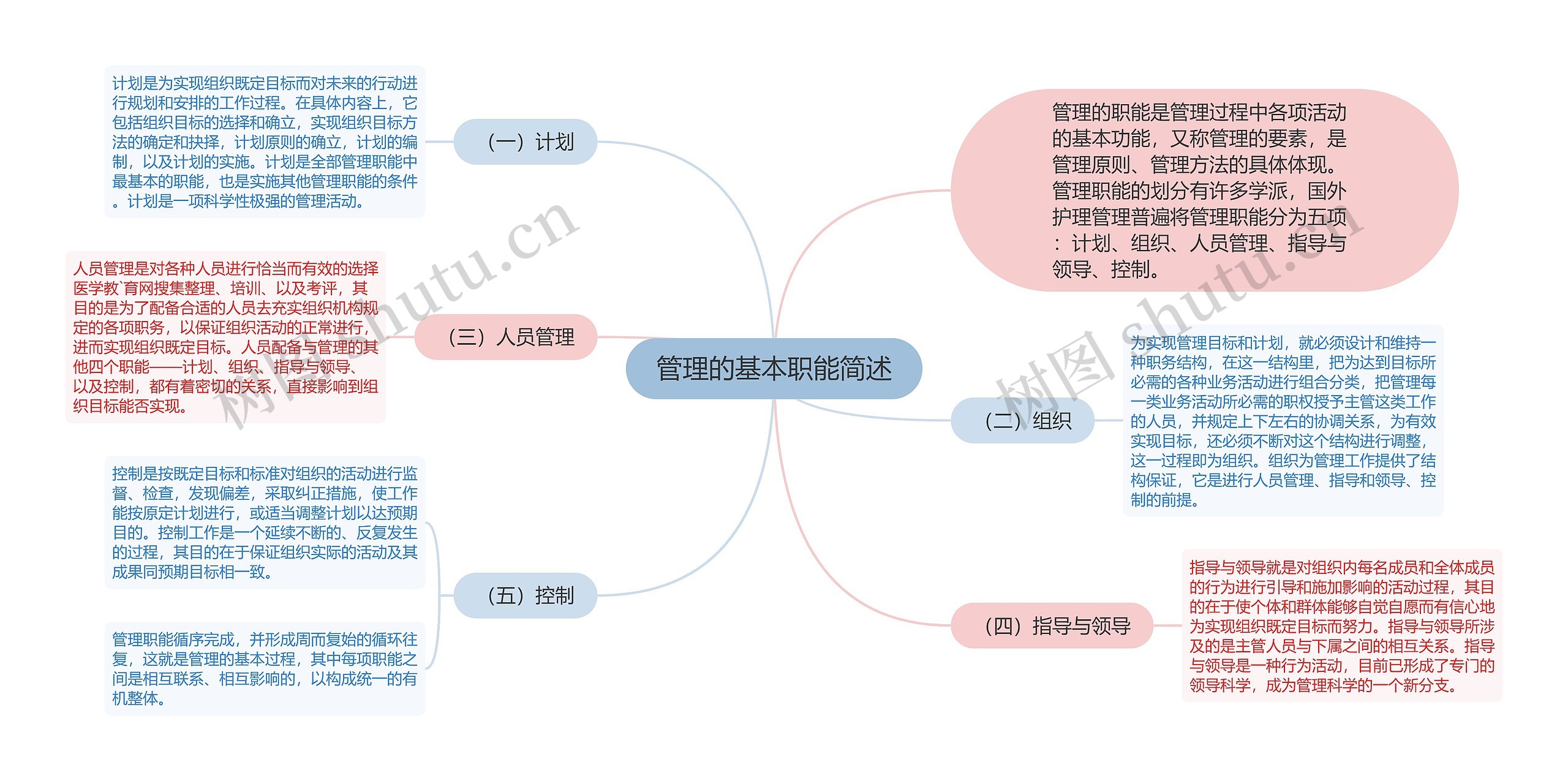 管理的基本职能简述思维导图