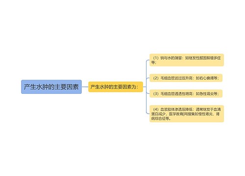 产生水肿的主要因素