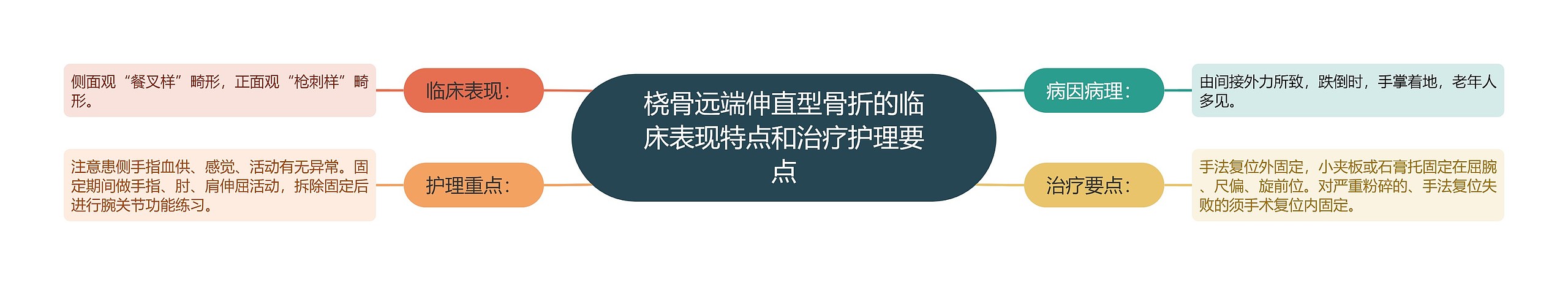 桡骨远端伸直型骨折的临床表现特点和治疗护理要点 桡骨远端伸直型骨折的临床表现特点和治疗护理要点