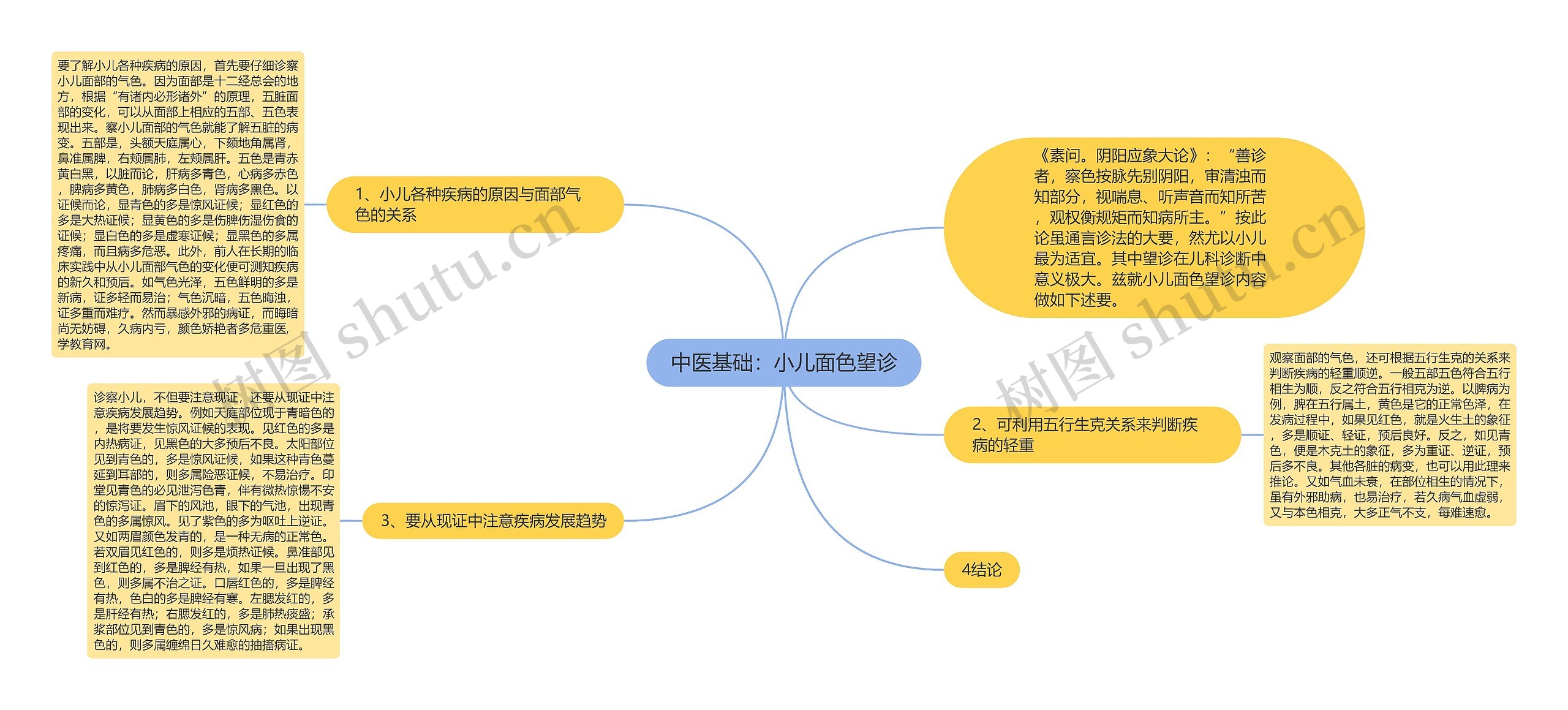 中医基础：小儿面色望诊思维导图