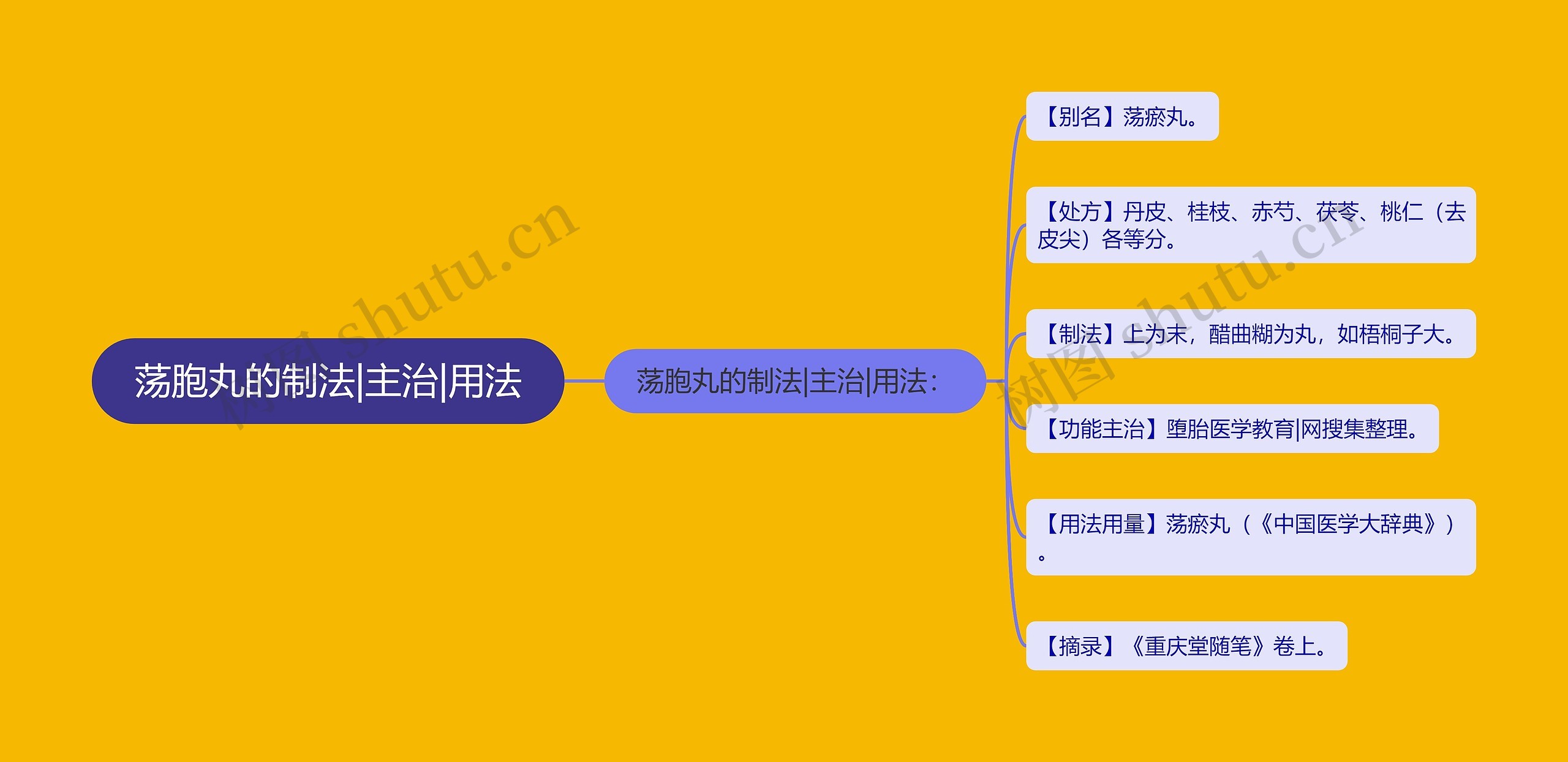 荡胞丸的制法|主治|用法