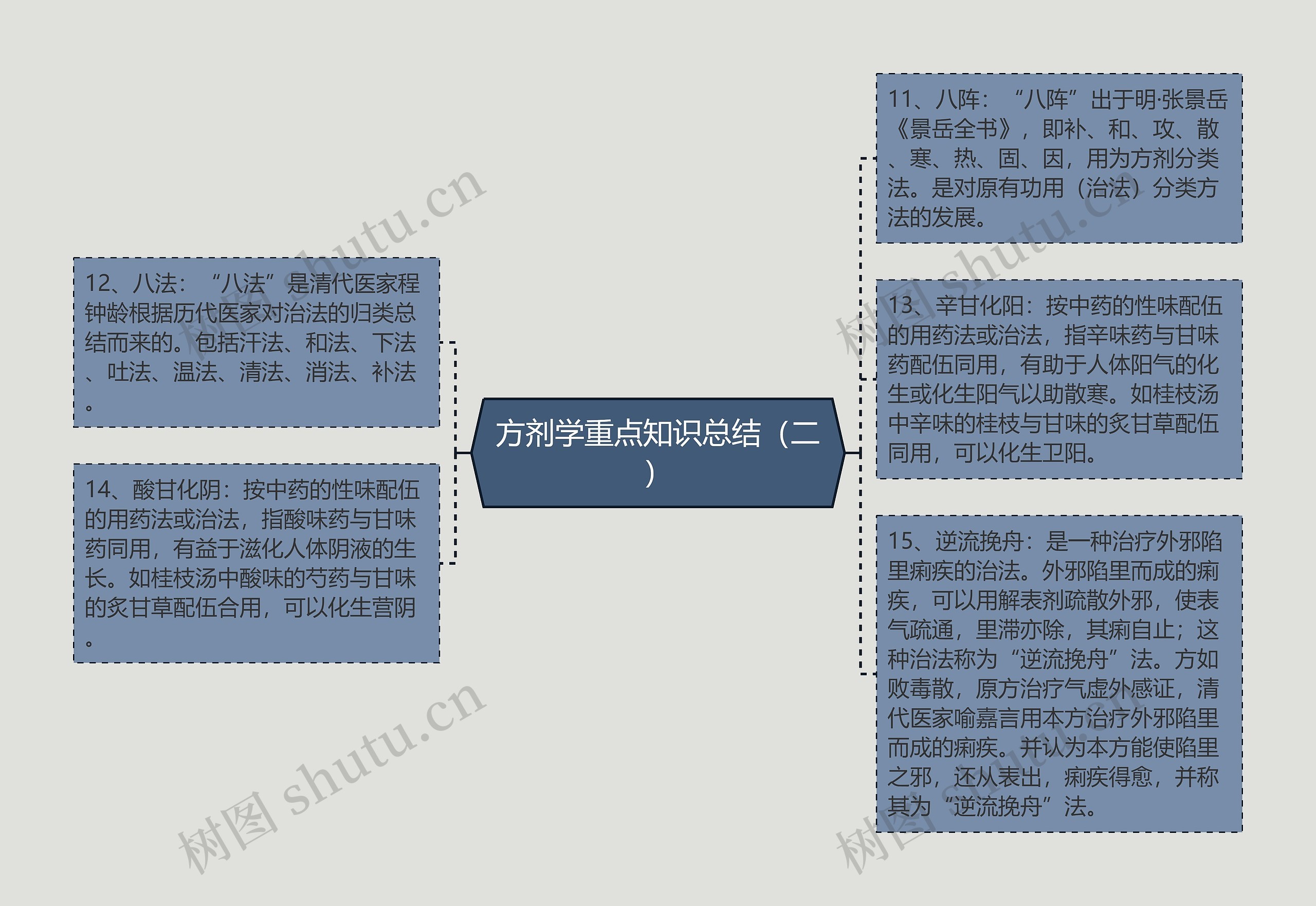 方剂学重点知识总结（二）