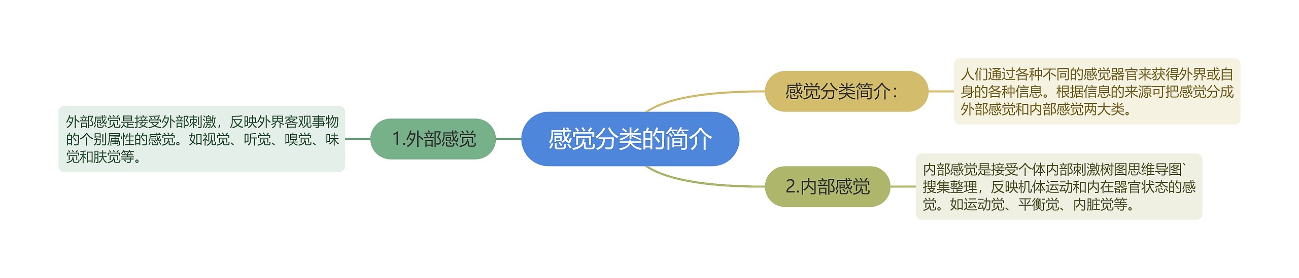 感觉分类的简介思维导图