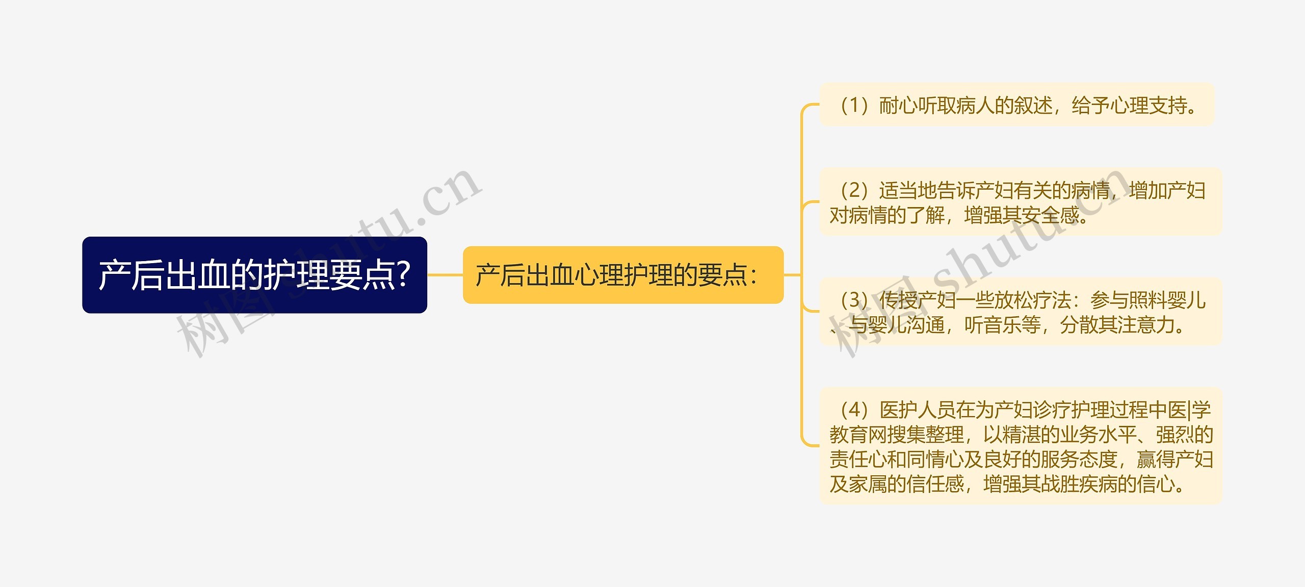 产后出血的护理要点?思维导图