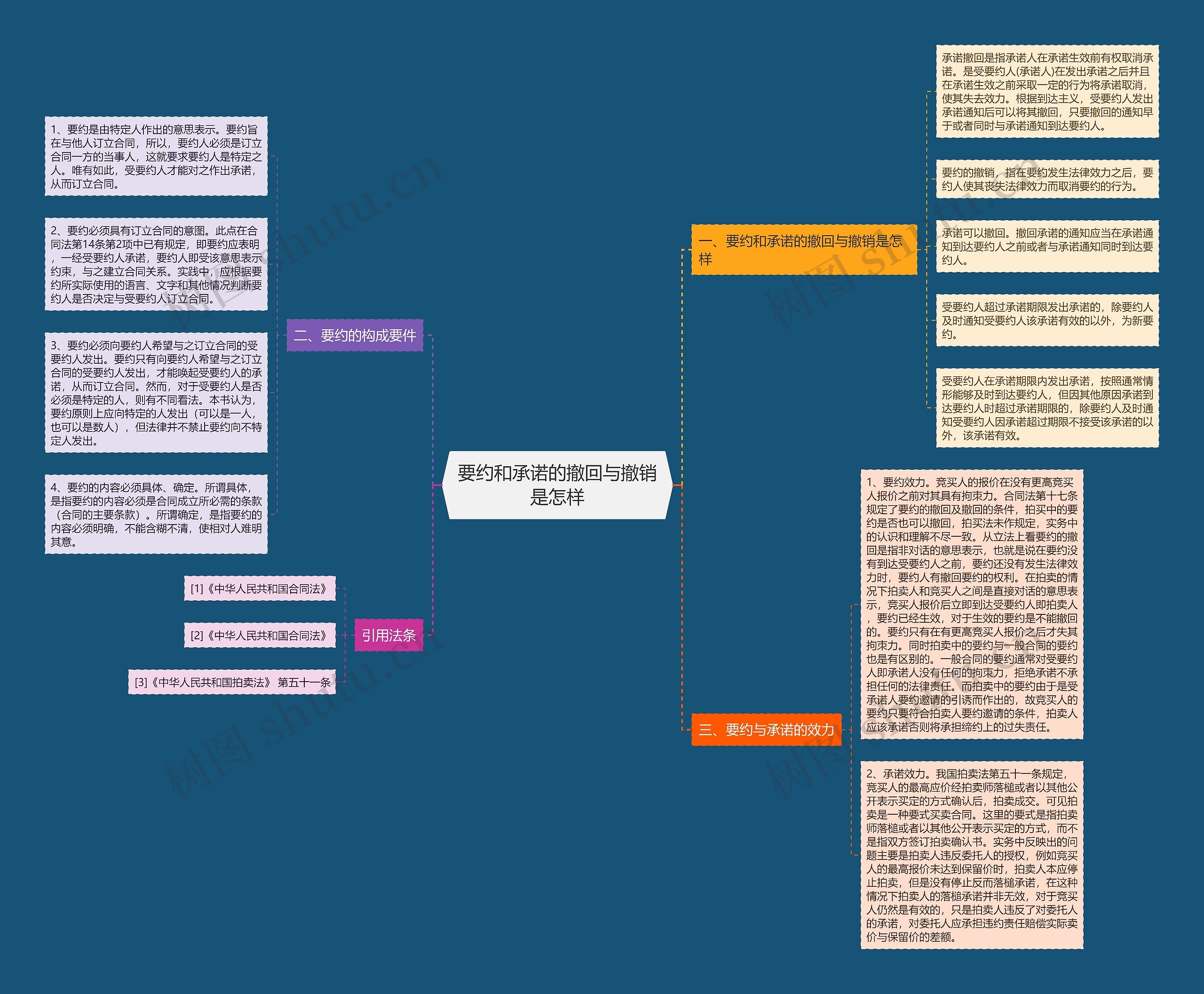 要约和承诺的撤回与撤销是怎样思维导图