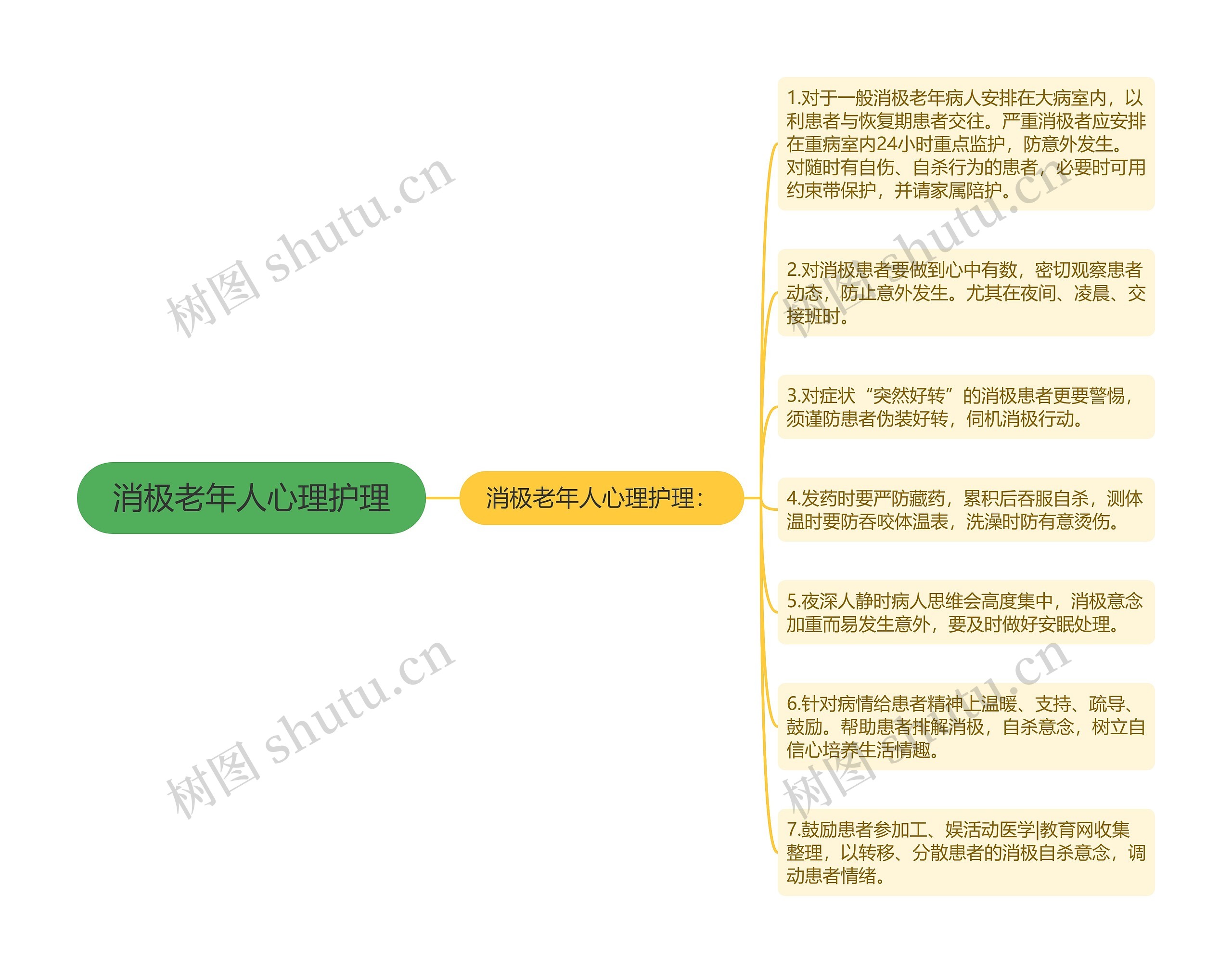 消极老年人心理护理思维导图