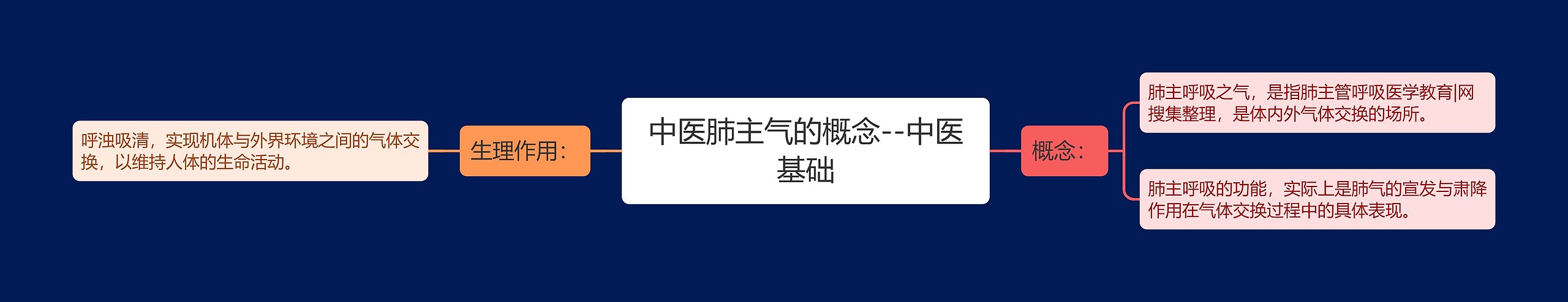 中医肺主气的概念--中医基础思维导图