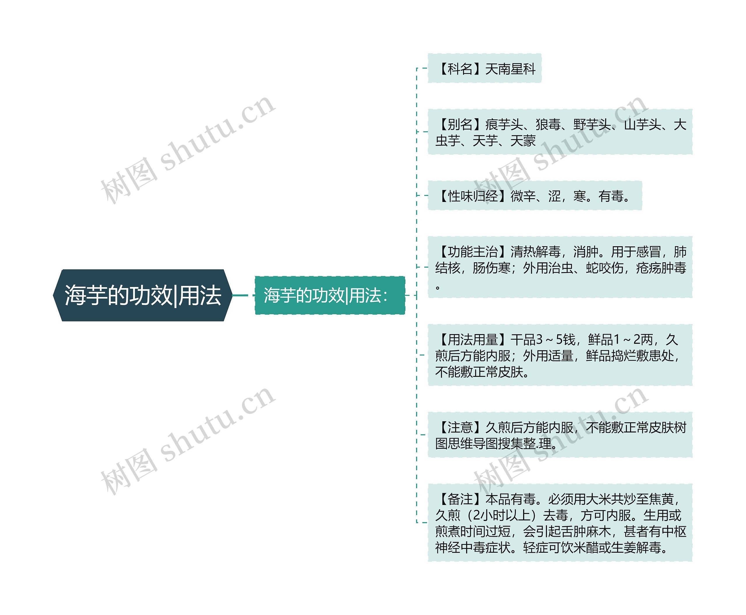 海芋的功效|用法思维导图