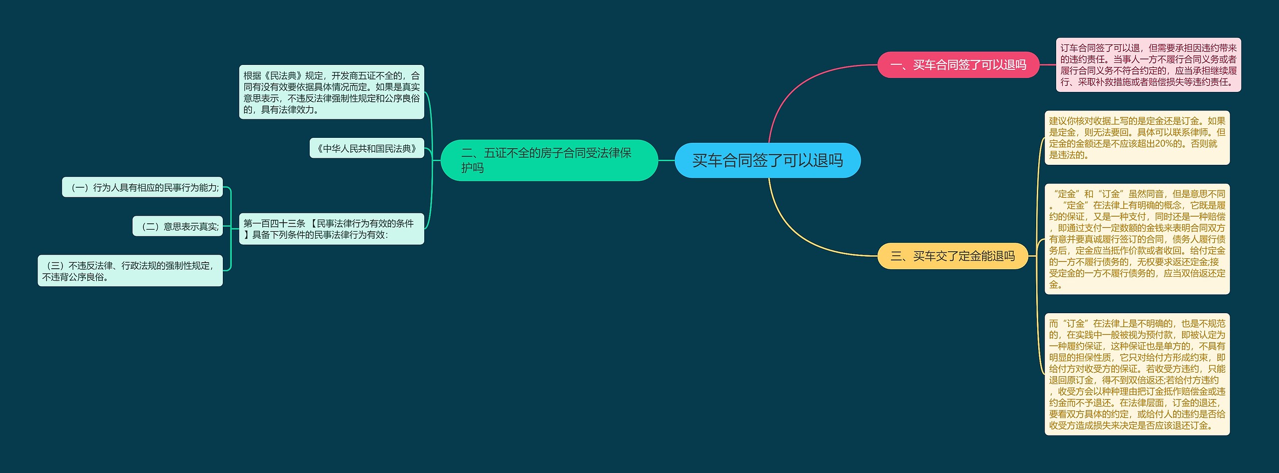 买车合同签了可以退吗