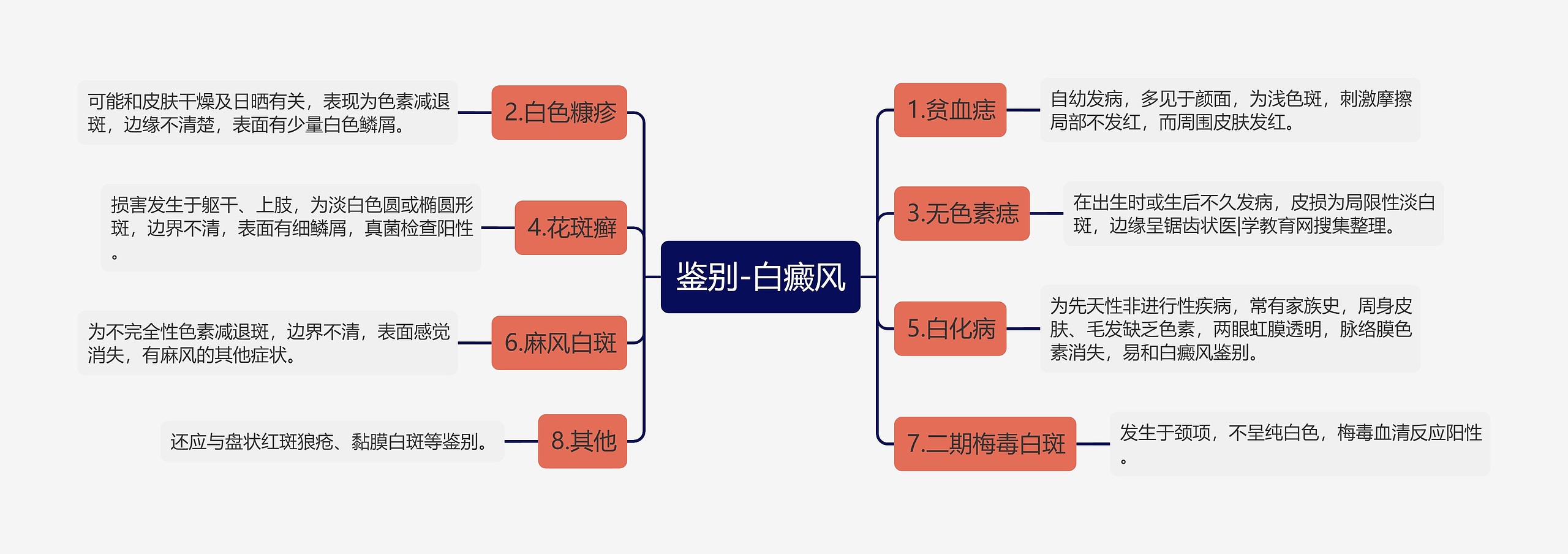 鉴别-白癜风思维导图