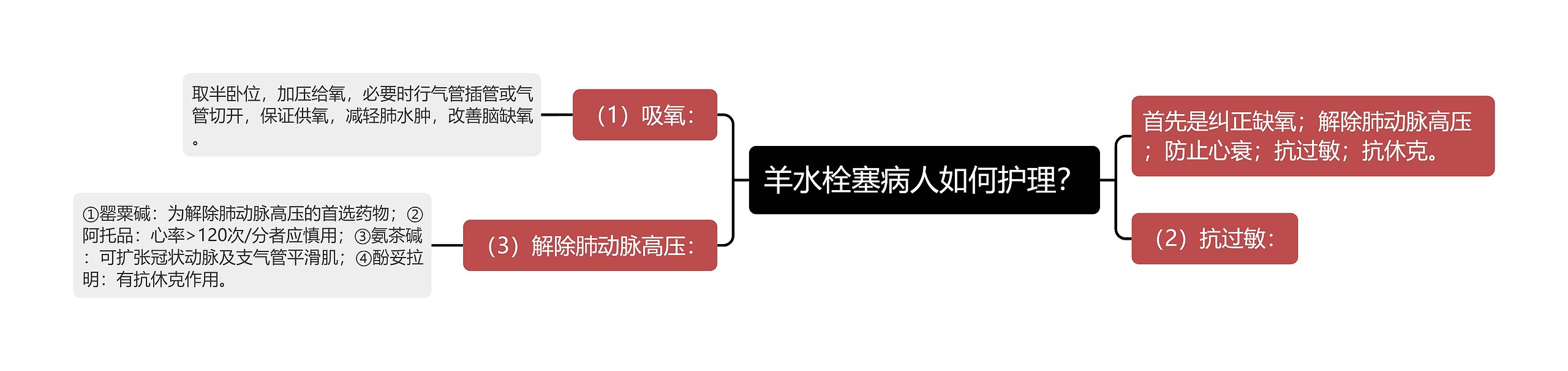 羊水栓塞病人如何护理？思维导图