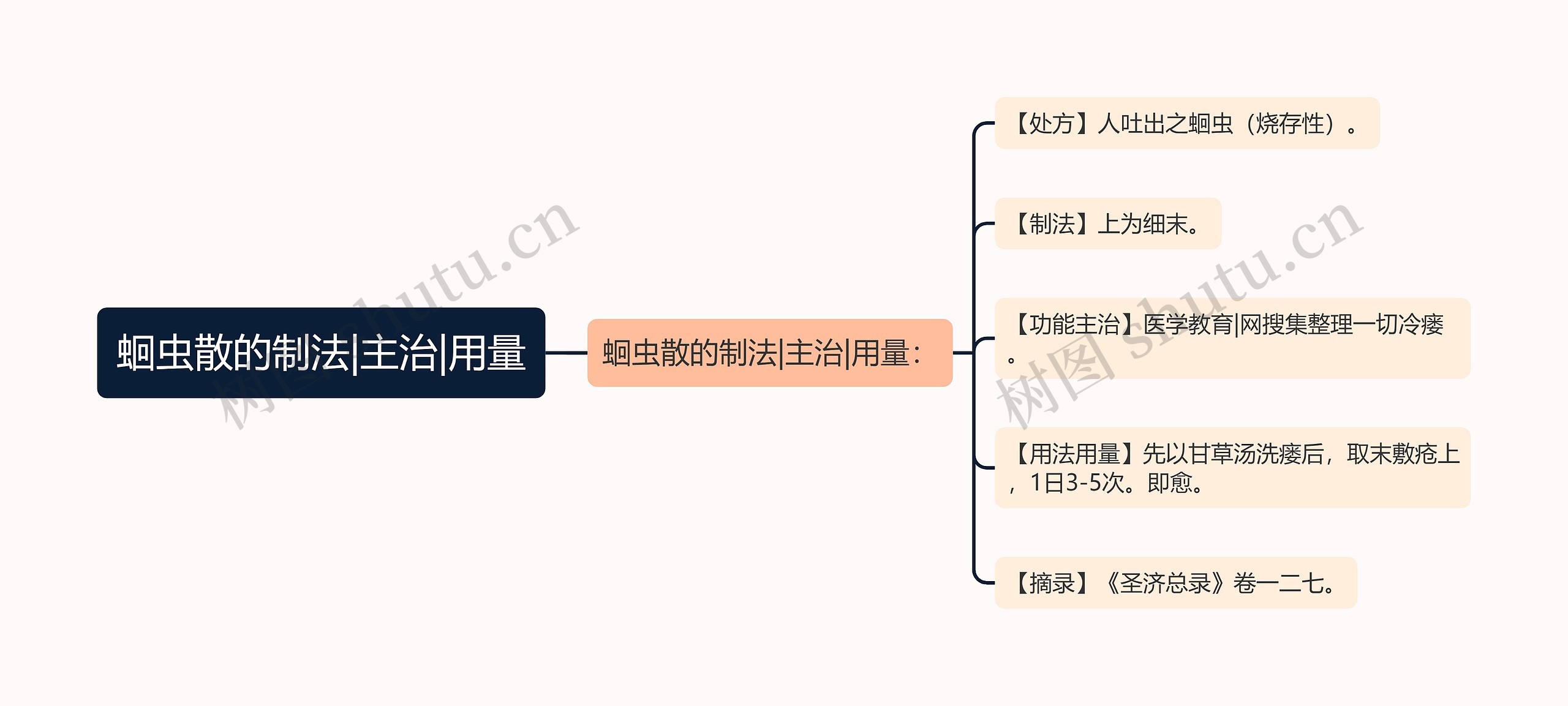 蛔虫散的制法|主治|用量思维导图