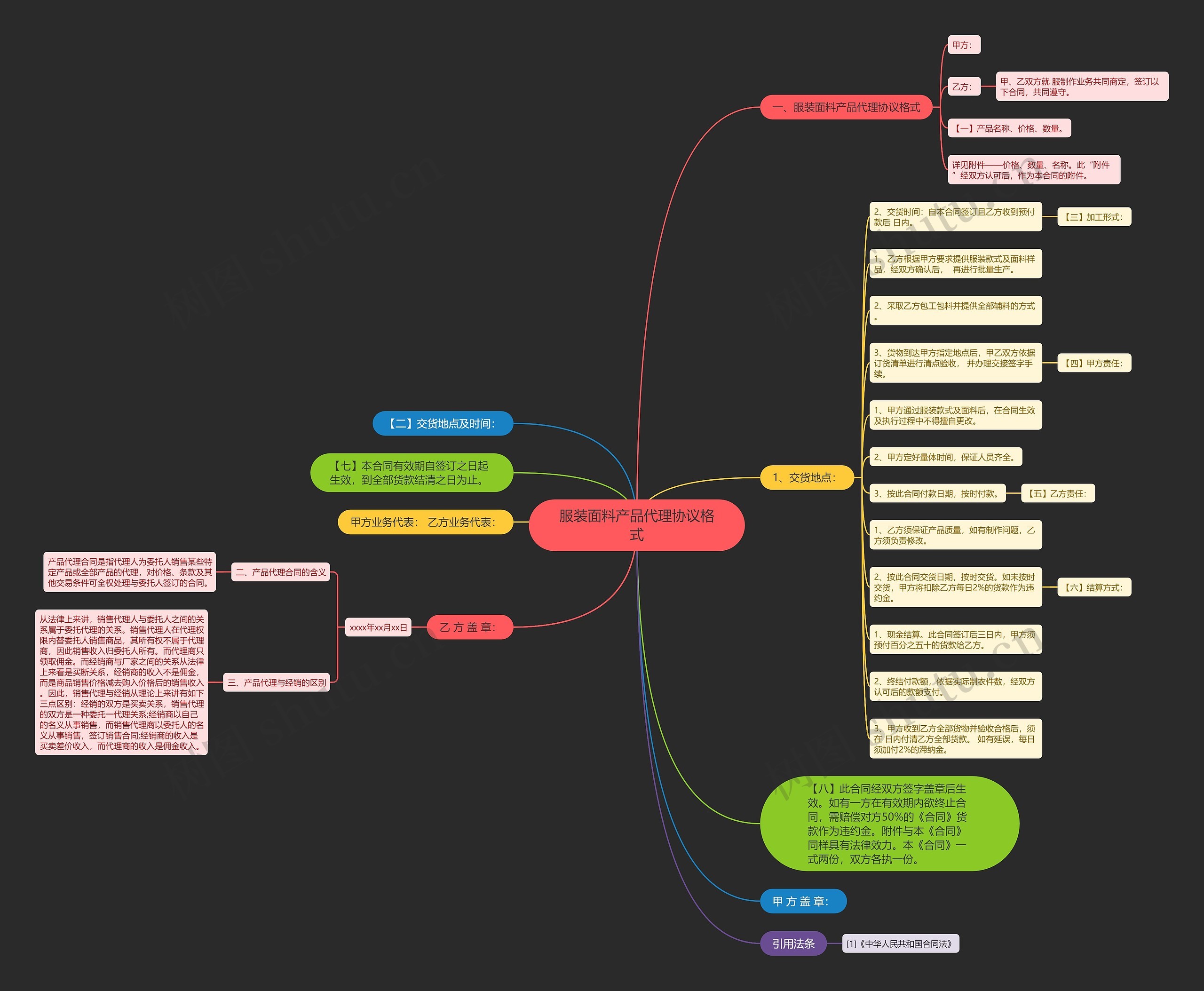 服装面料产品代理协议格式思维导图