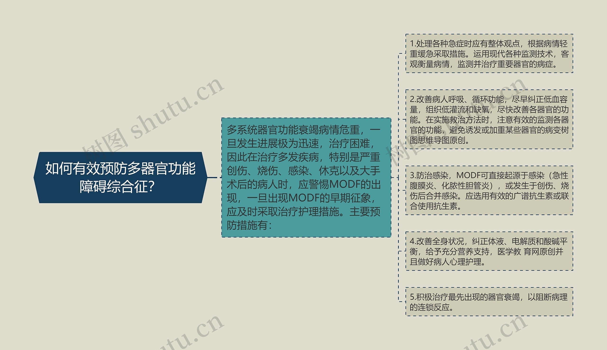 如何有效预防多器官功能障碍综合征? 如何有效预防多器官功能障碍综合征?