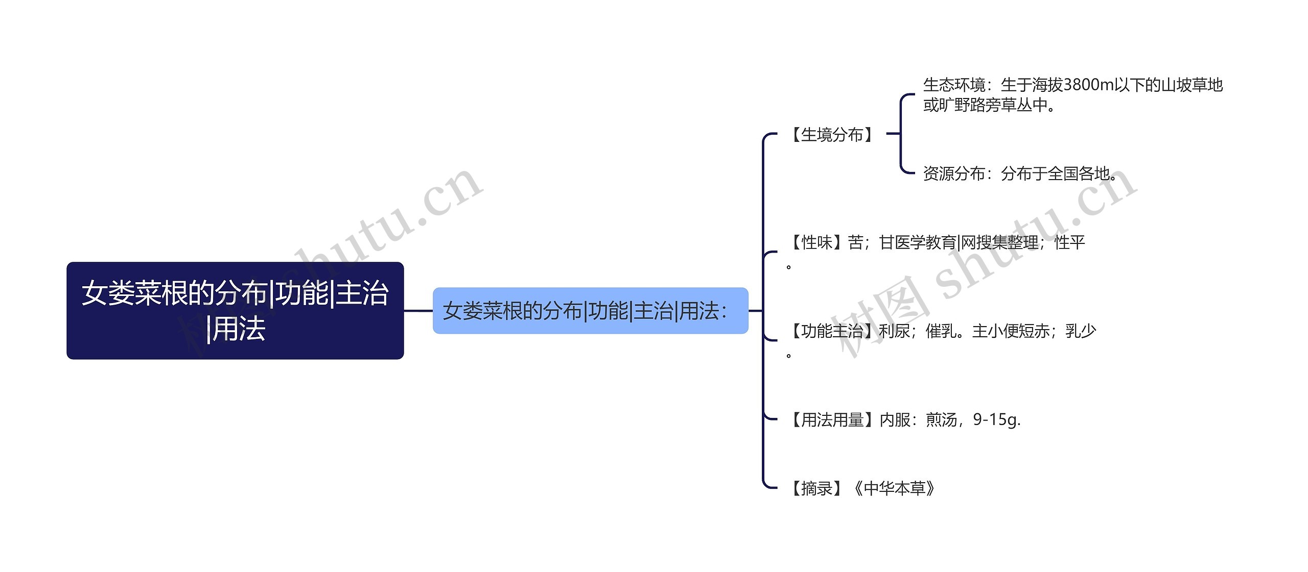 女娄菜根的分布|功能|主治|用法