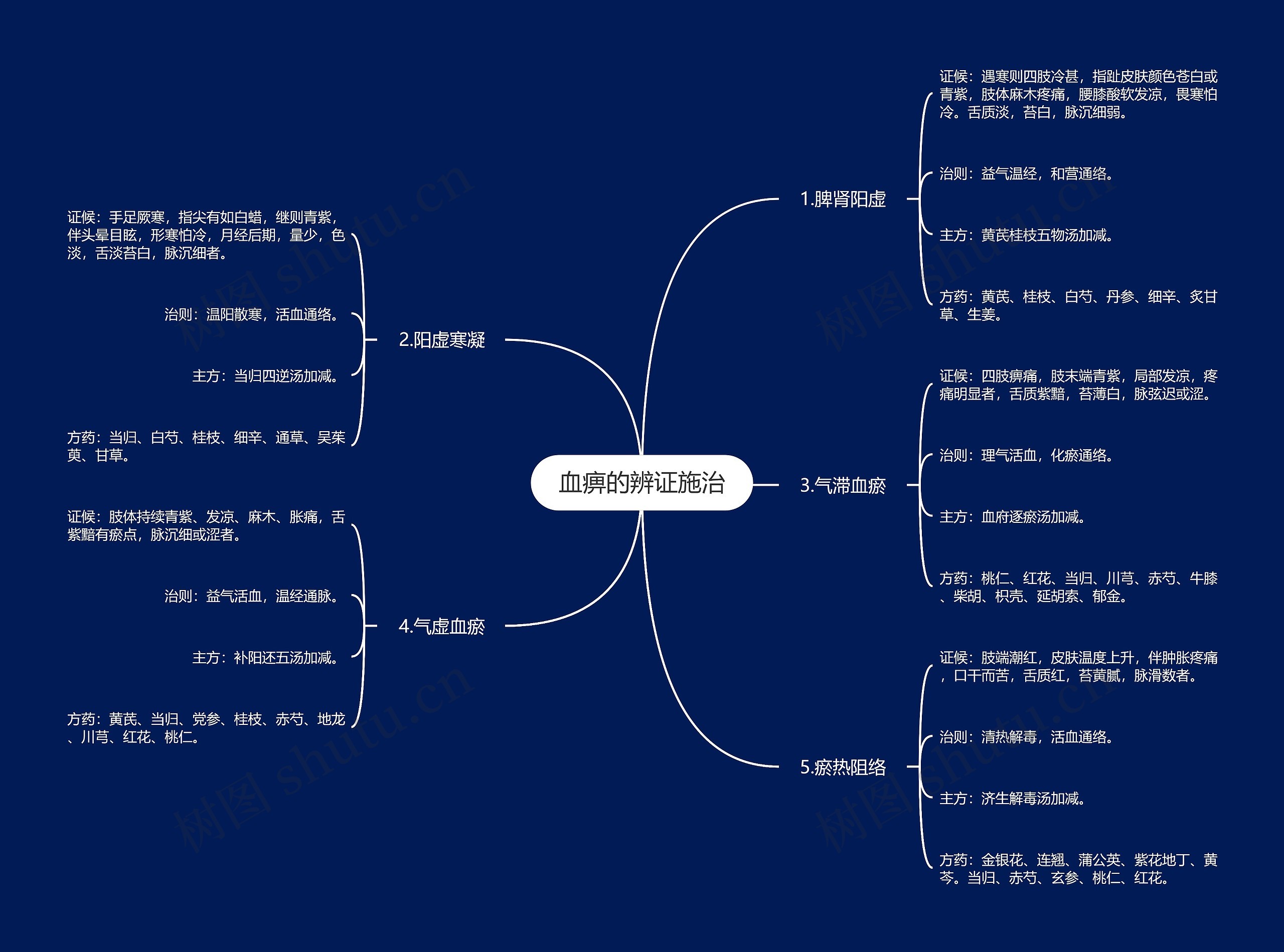 血痹的辨证施治思维导图