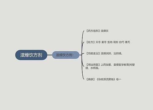 滋燥饮方剂